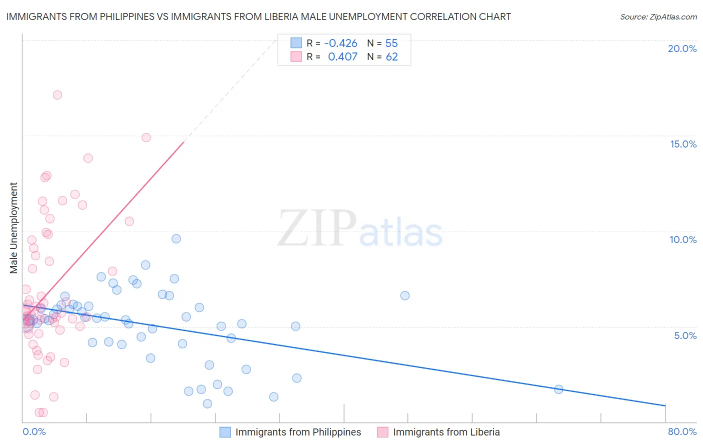 Immigrants from Philippines vs Immigrants from Liberia Male Unemployment