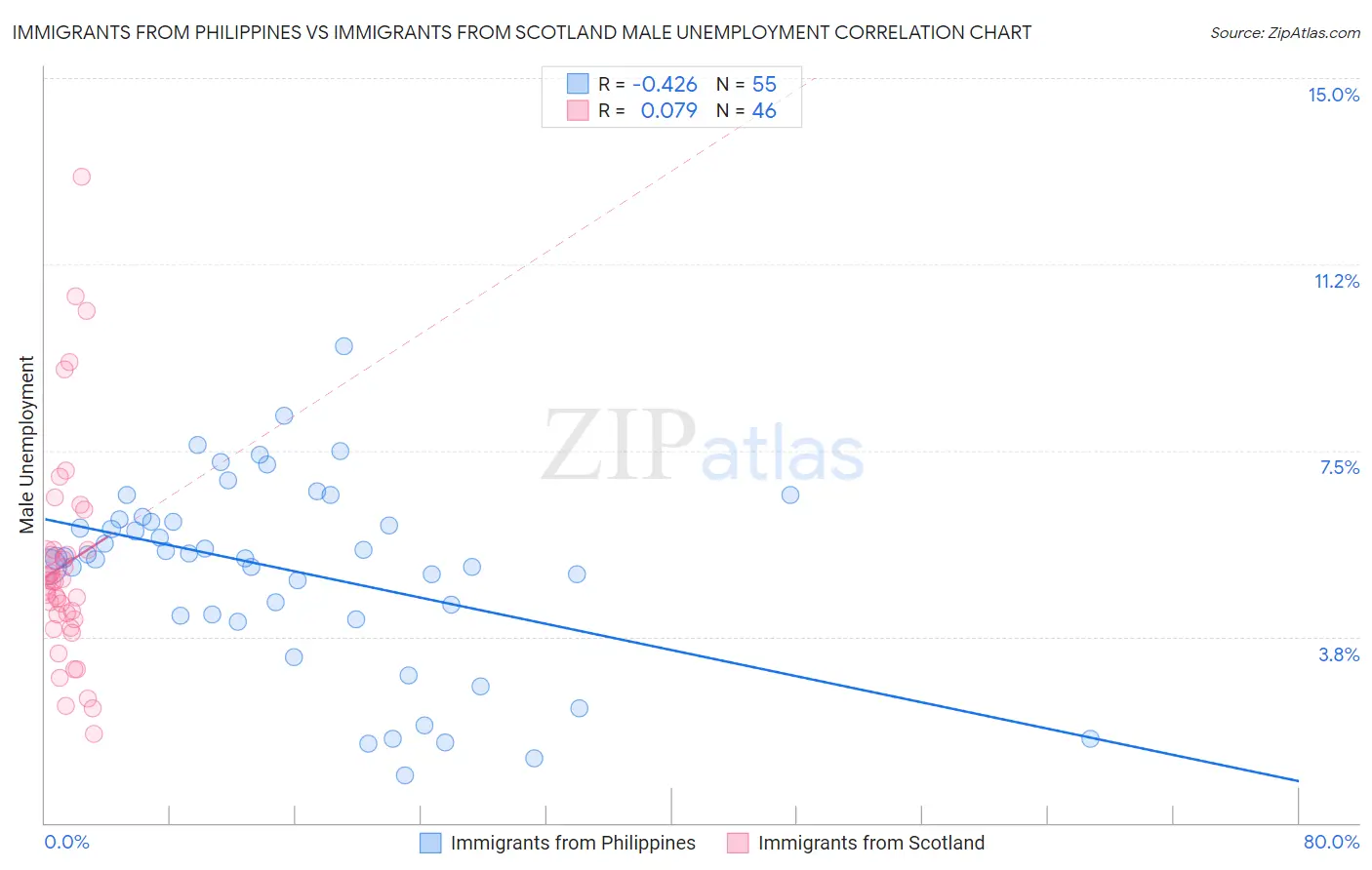 Immigrants from Philippines vs Immigrants from Scotland Male Unemployment
