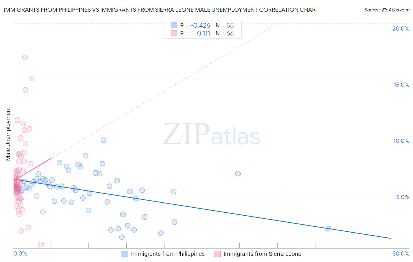 Immigrants from Philippines vs Immigrants from Sierra Leone Male Unemployment