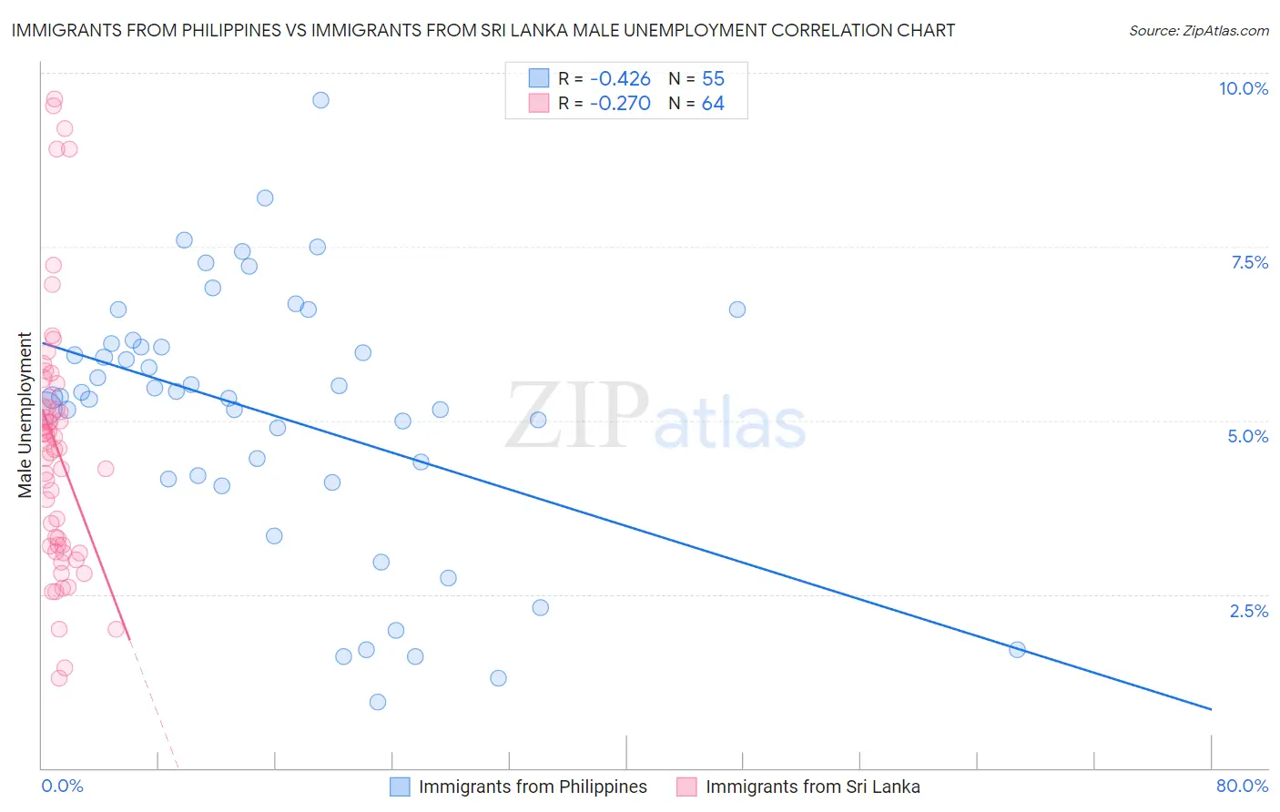 Immigrants from Philippines vs Immigrants from Sri Lanka Male Unemployment