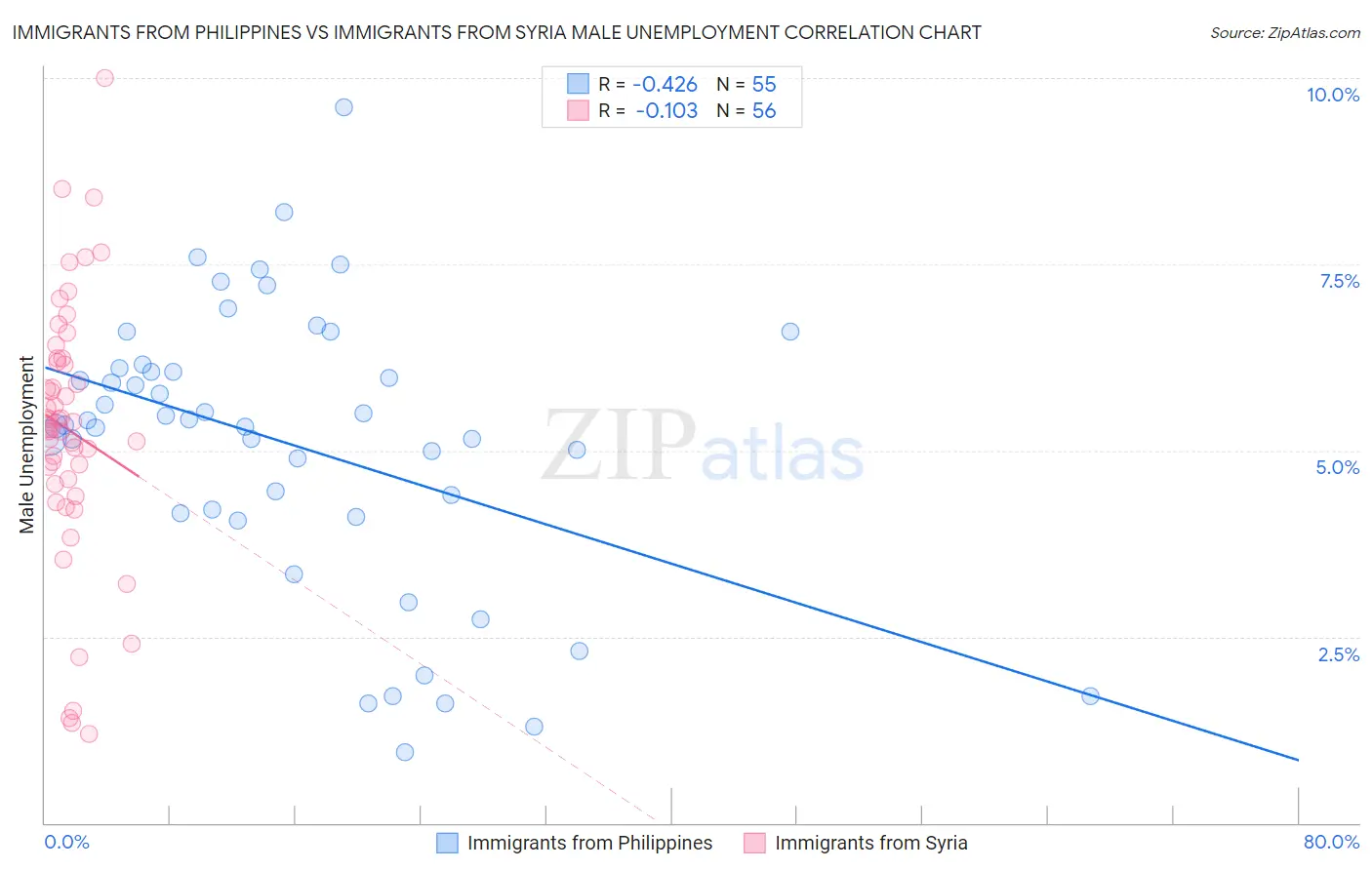 Immigrants from Philippines vs Immigrants from Syria Male Unemployment