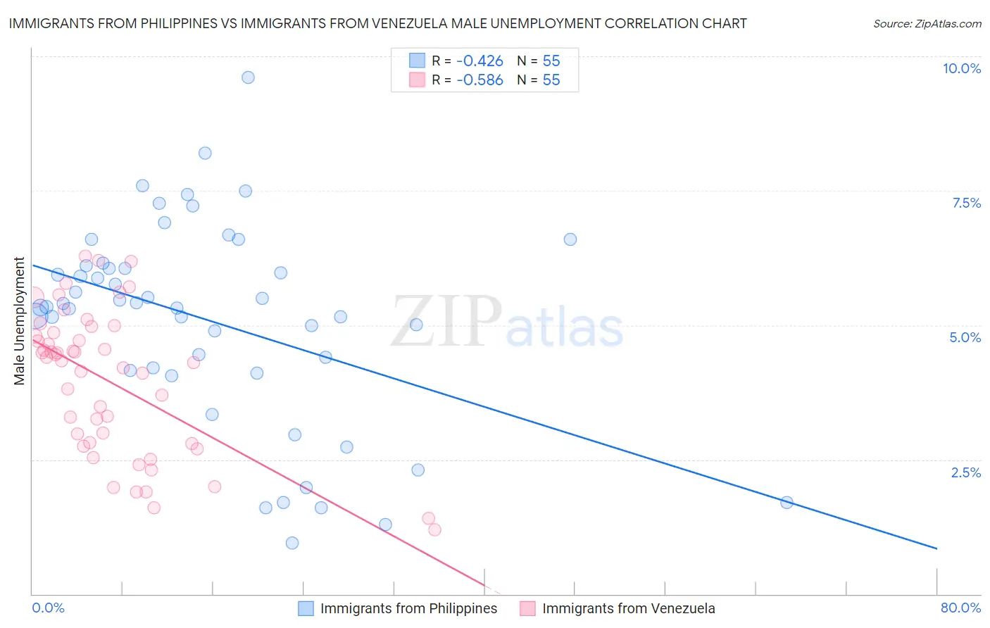 Immigrants from Philippines vs Immigrants from Venezuela Male Unemployment