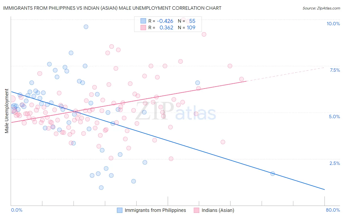 Immigrants from Philippines vs Indian (Asian) Male Unemployment