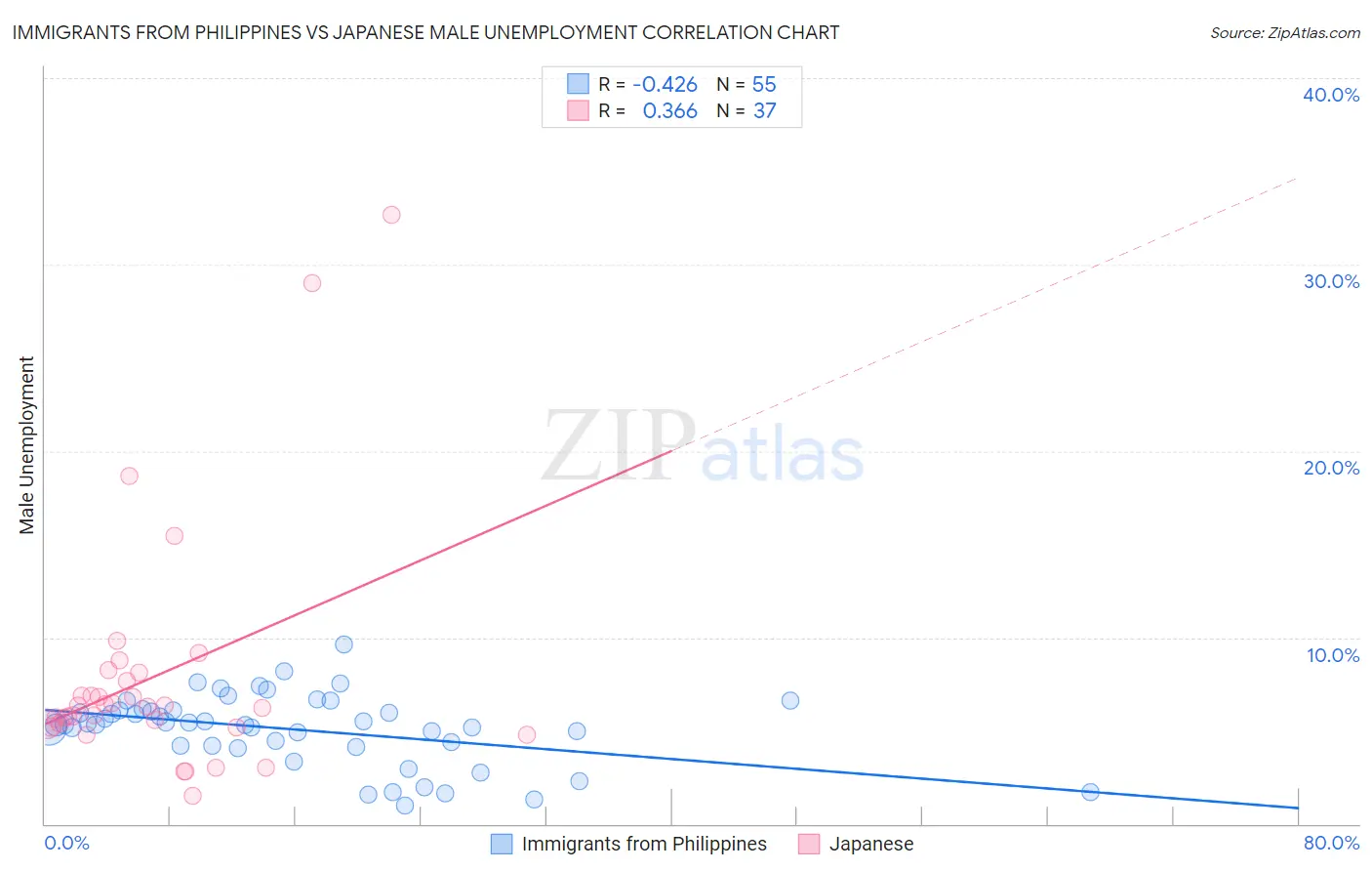 Immigrants from Philippines vs Japanese Male Unemployment