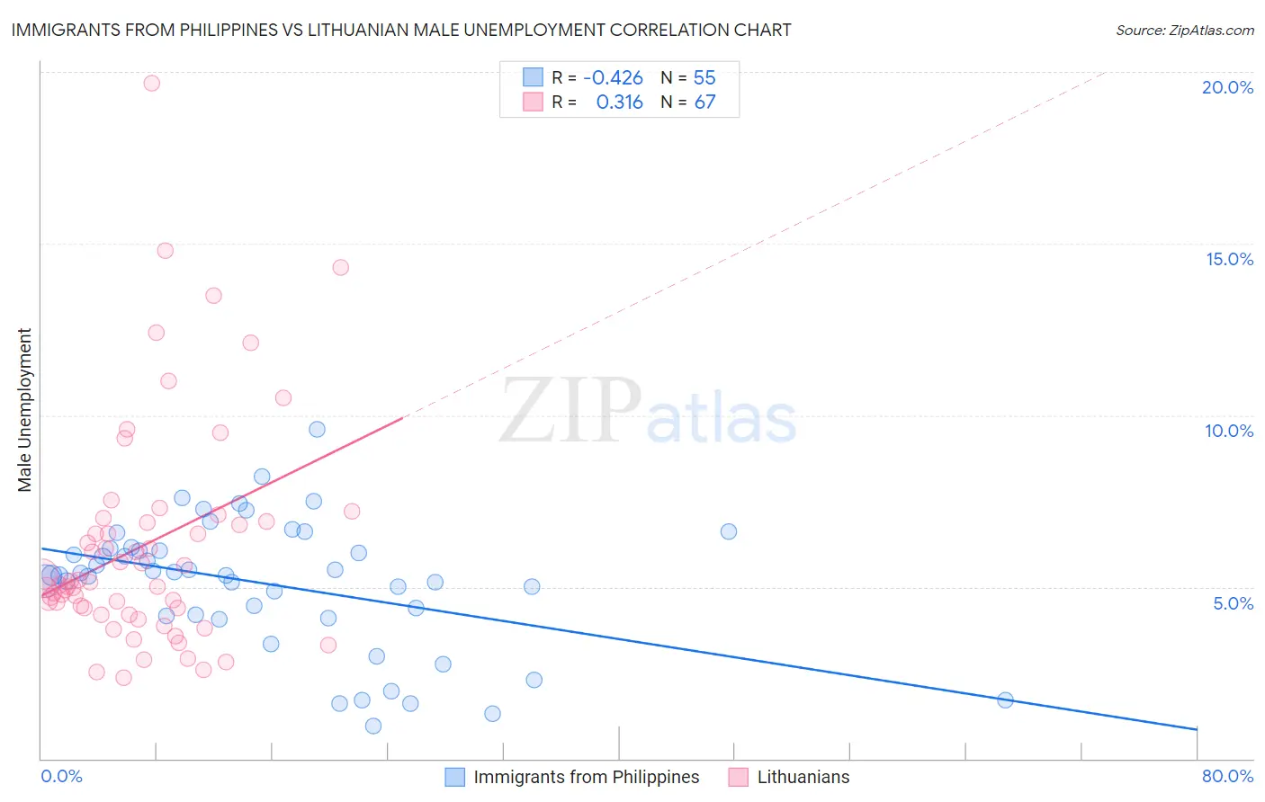 Immigrants from Philippines vs Lithuanian Male Unemployment