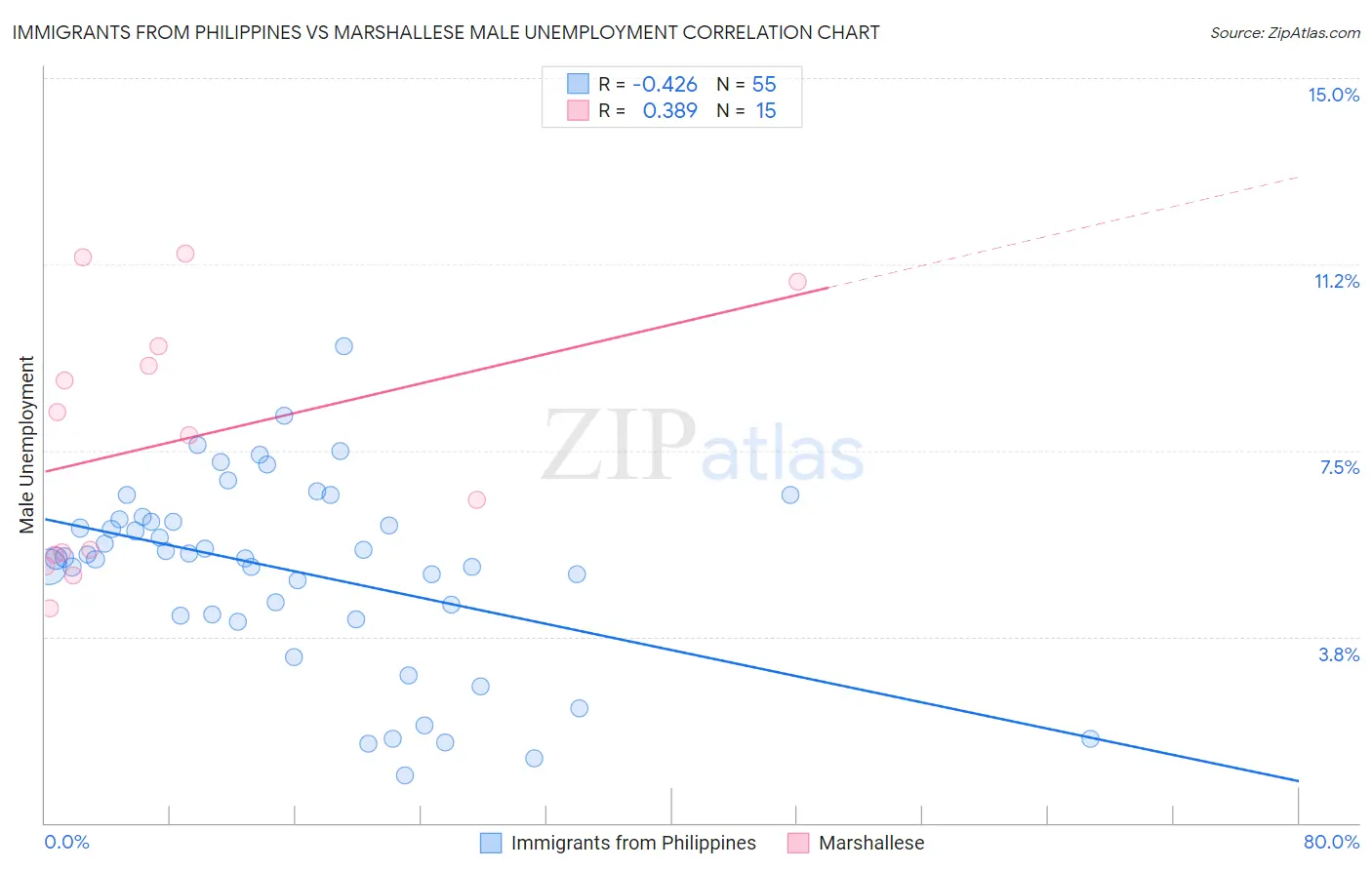 Immigrants from Philippines vs Marshallese Male Unemployment