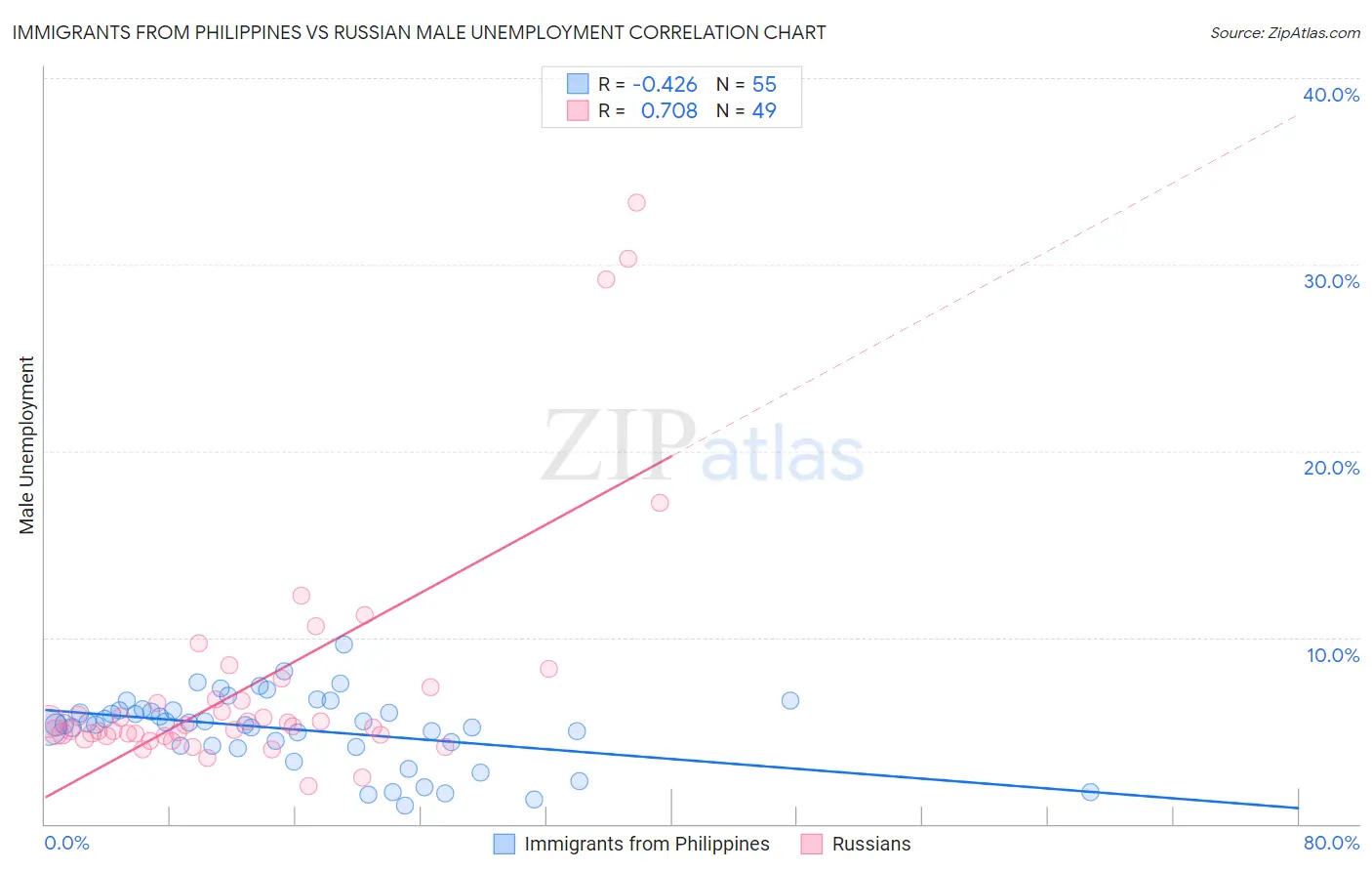 Immigrants from Philippines vs Russian Male Unemployment