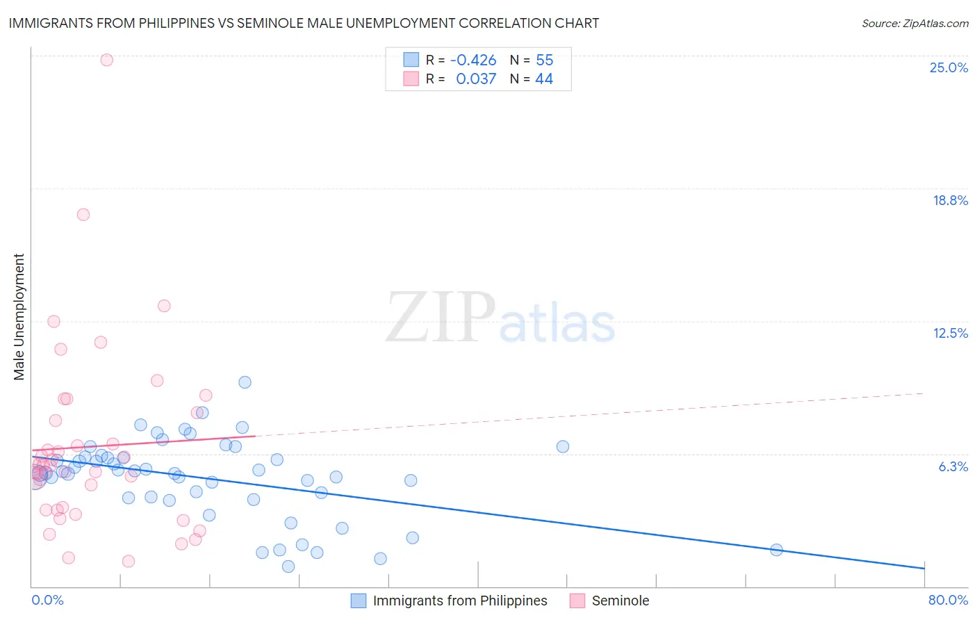 Immigrants from Philippines vs Seminole Male Unemployment