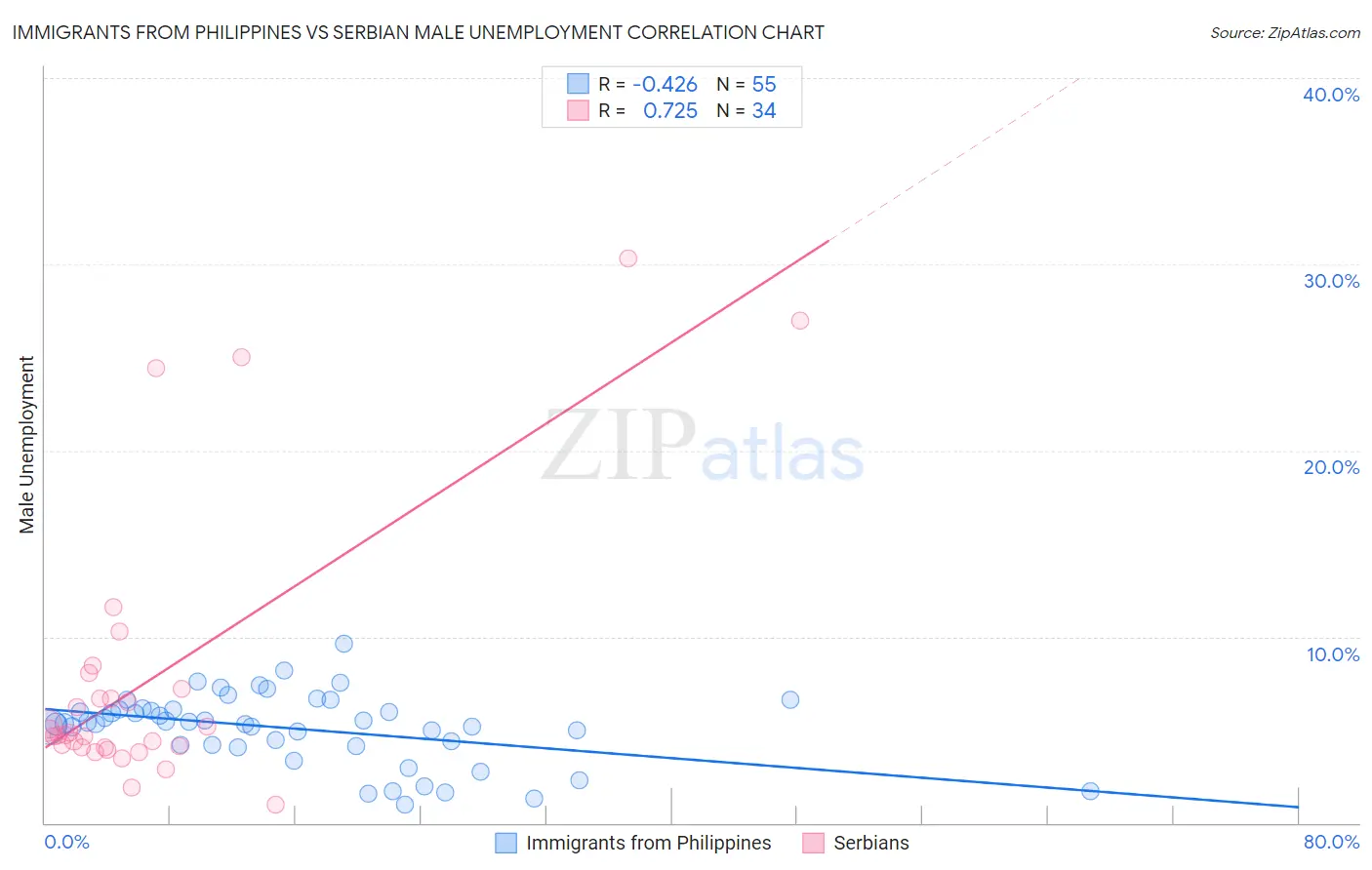 Immigrants from Philippines vs Serbian Male Unemployment