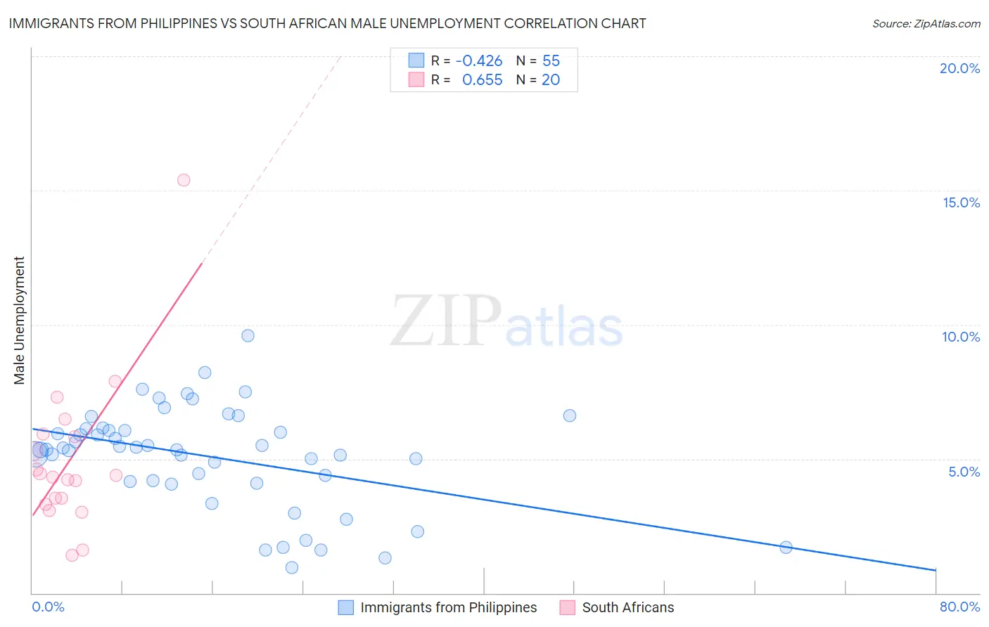 Immigrants from Philippines vs South African Male Unemployment