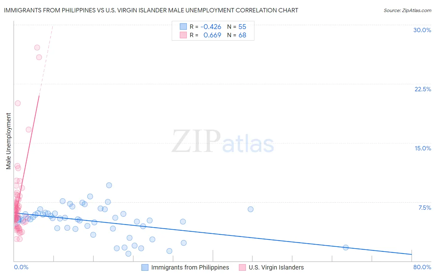 Immigrants from Philippines vs U.S. Virgin Islander Male Unemployment