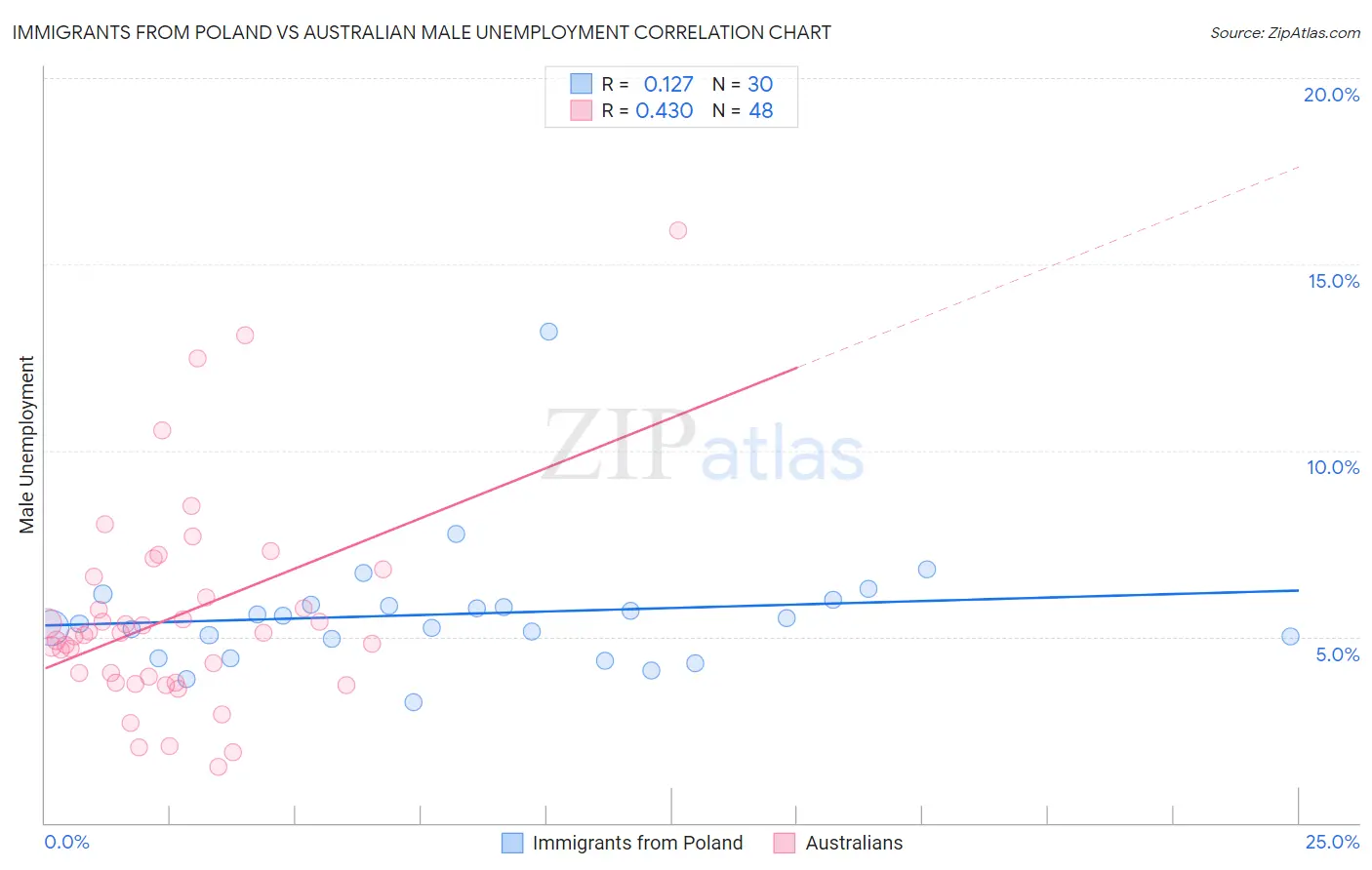 Immigrants from Poland vs Australian Male Unemployment