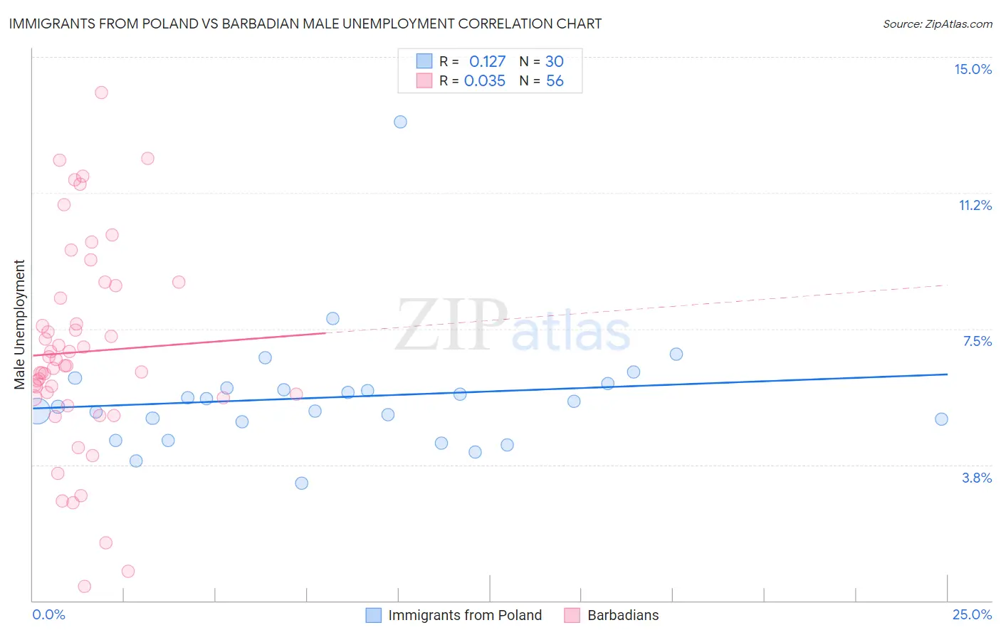 Immigrants from Poland vs Barbadian Male Unemployment