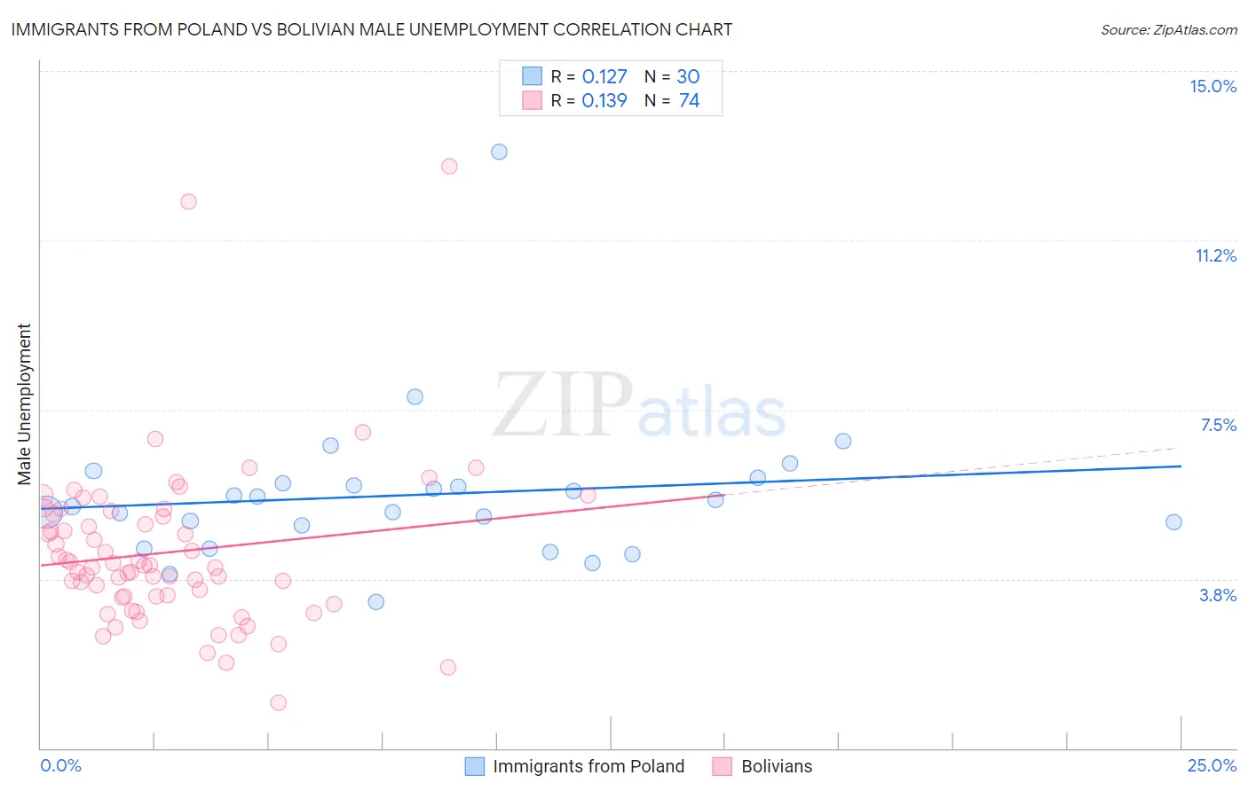 Immigrants from Poland vs Bolivian Male Unemployment