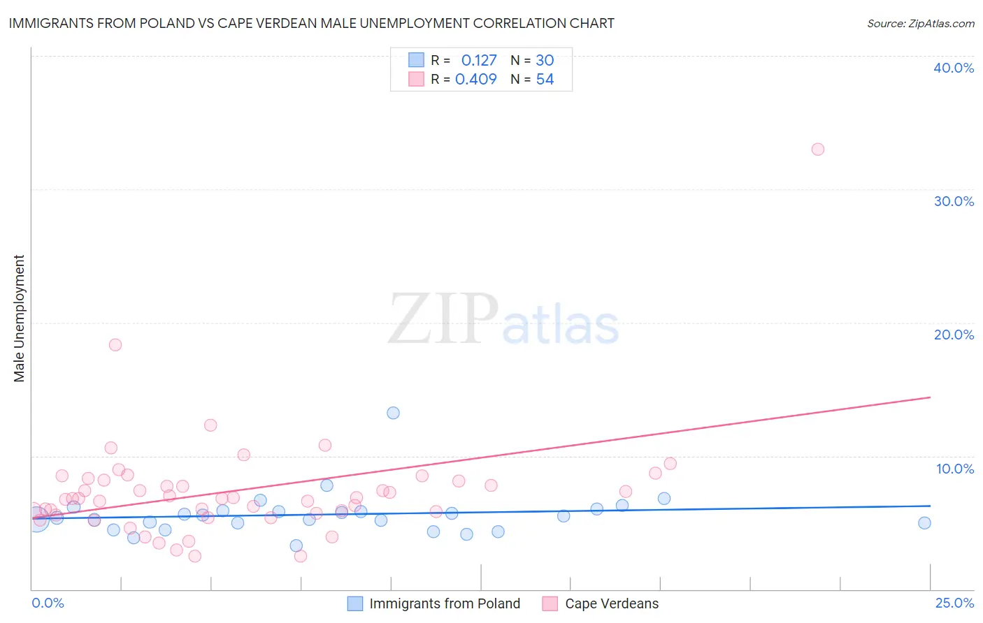 Immigrants from Poland vs Cape Verdean Male Unemployment