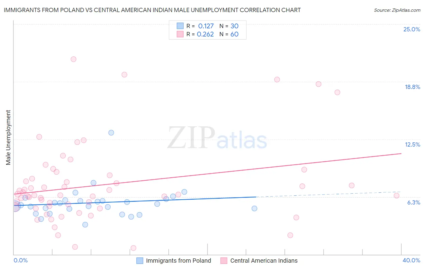 Immigrants from Poland vs Central American Indian Male Unemployment