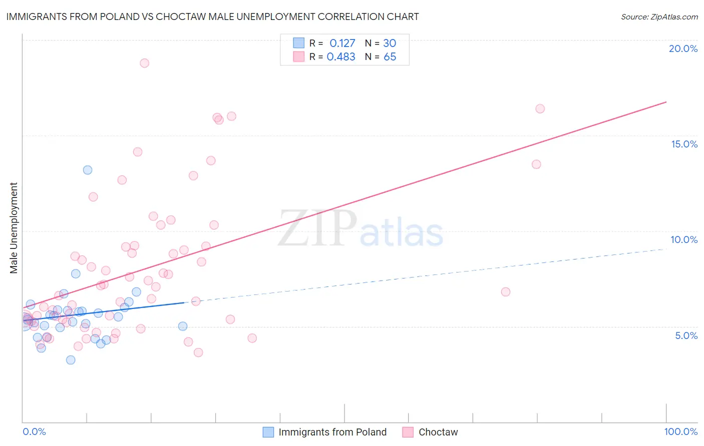 Immigrants from Poland vs Choctaw Male Unemployment