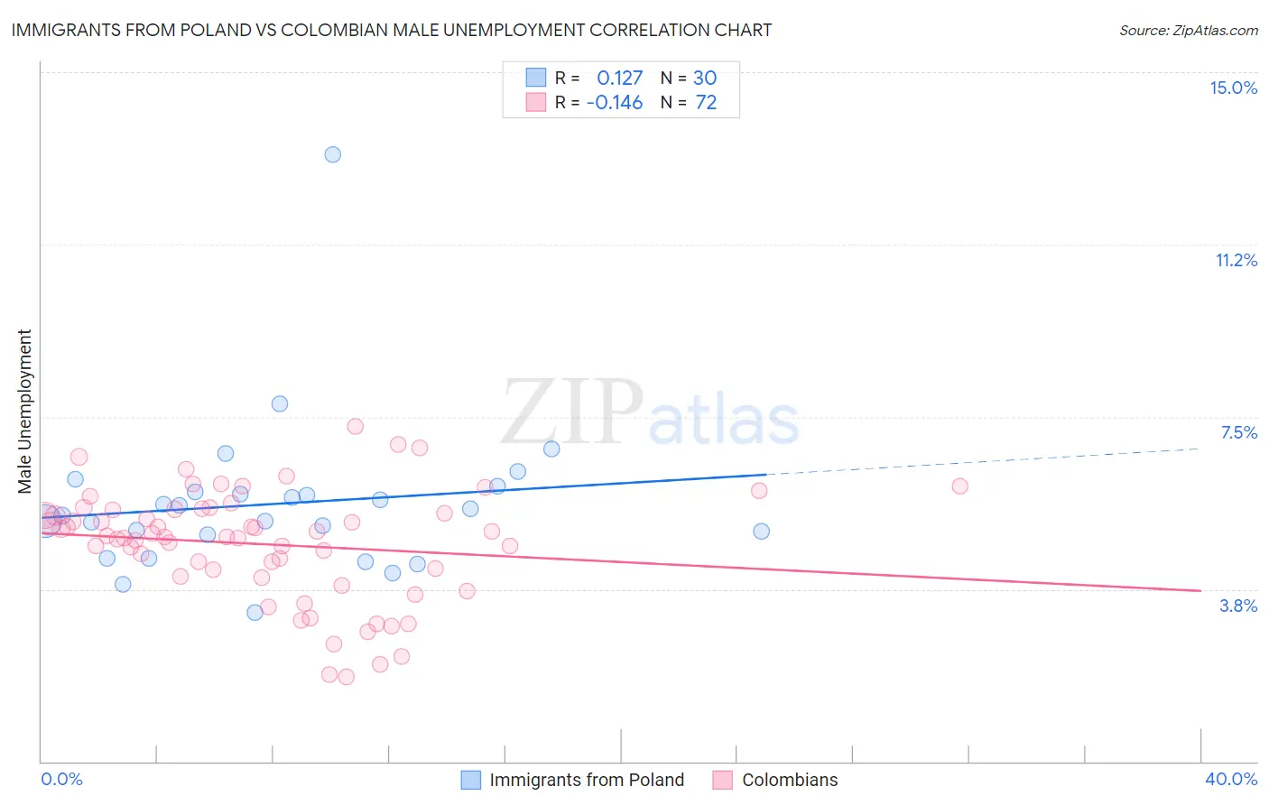 Immigrants from Poland vs Colombian Male Unemployment