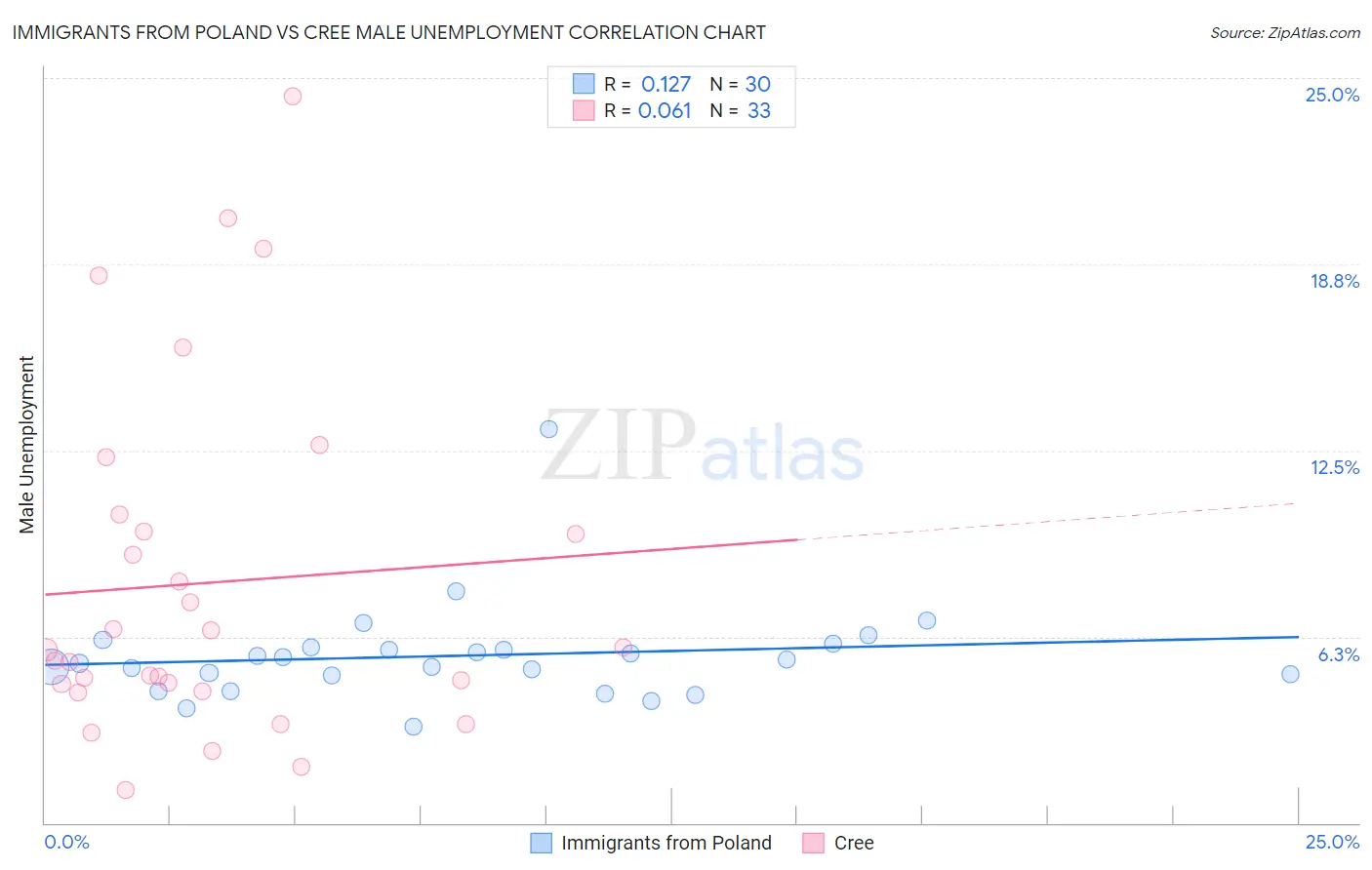 Immigrants from Poland vs Cree Male Unemployment