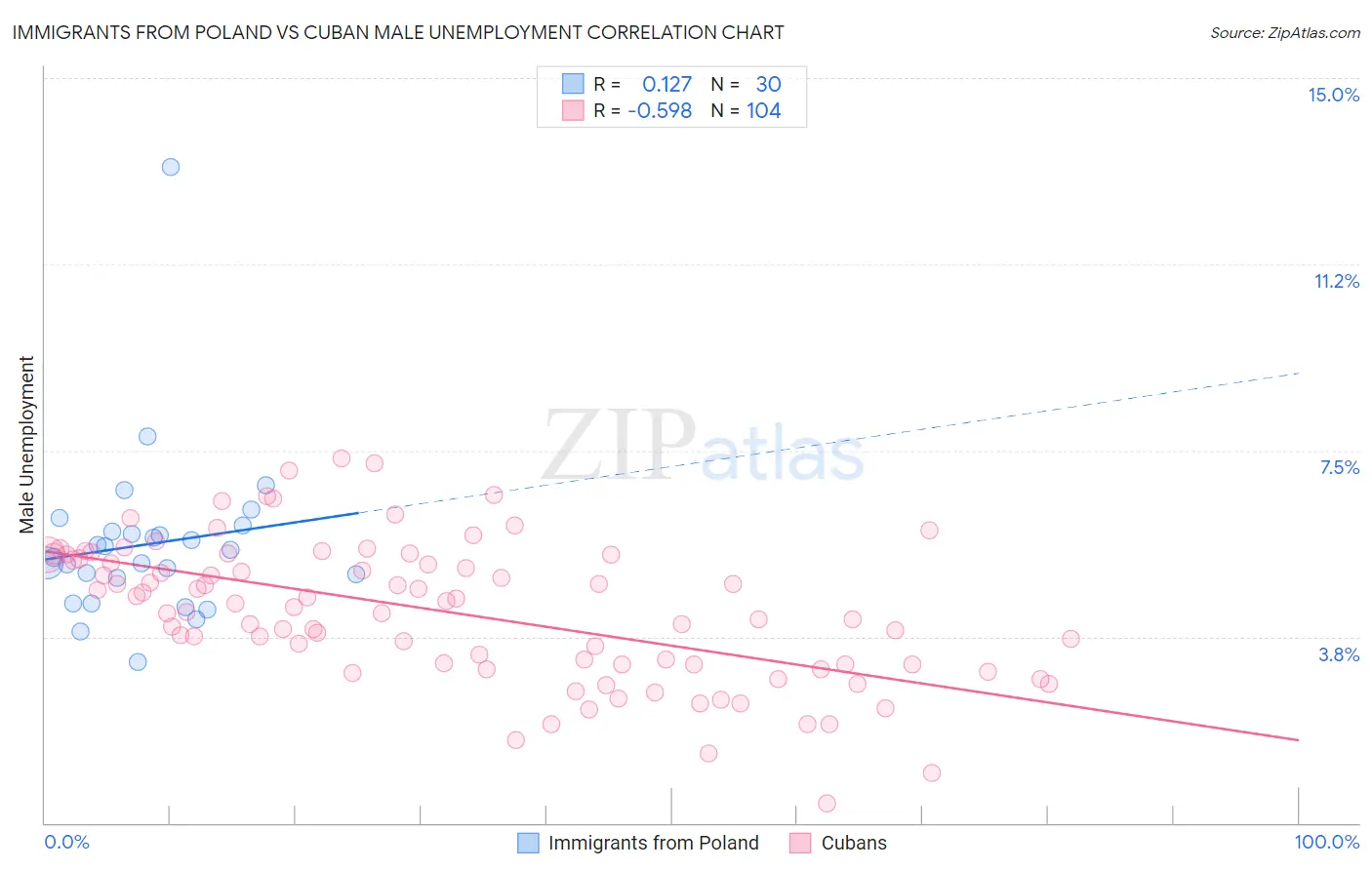 Immigrants from Poland vs Cuban Male Unemployment