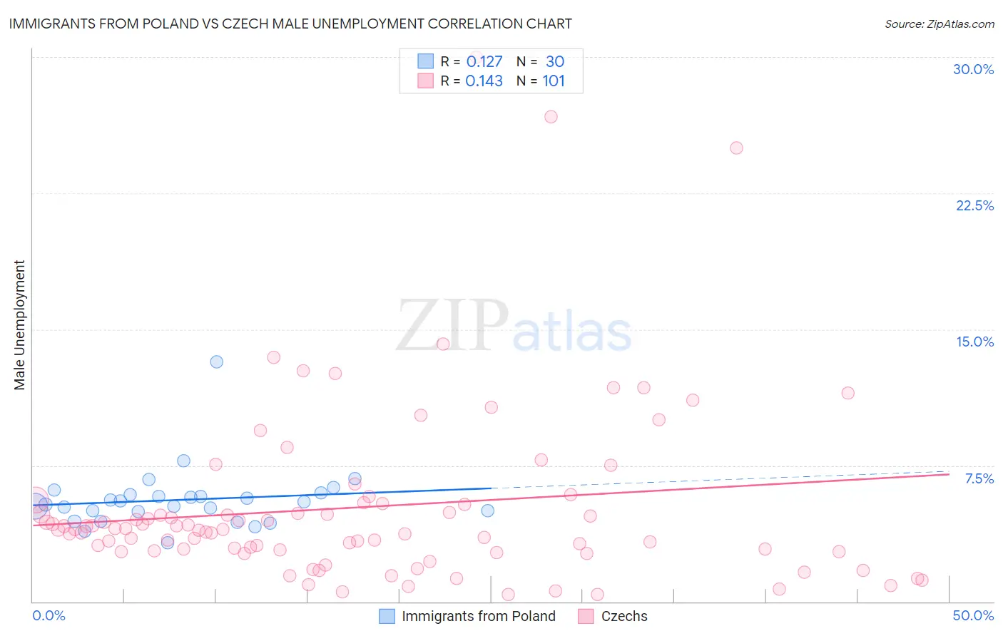 Immigrants from Poland vs Czech Male Unemployment