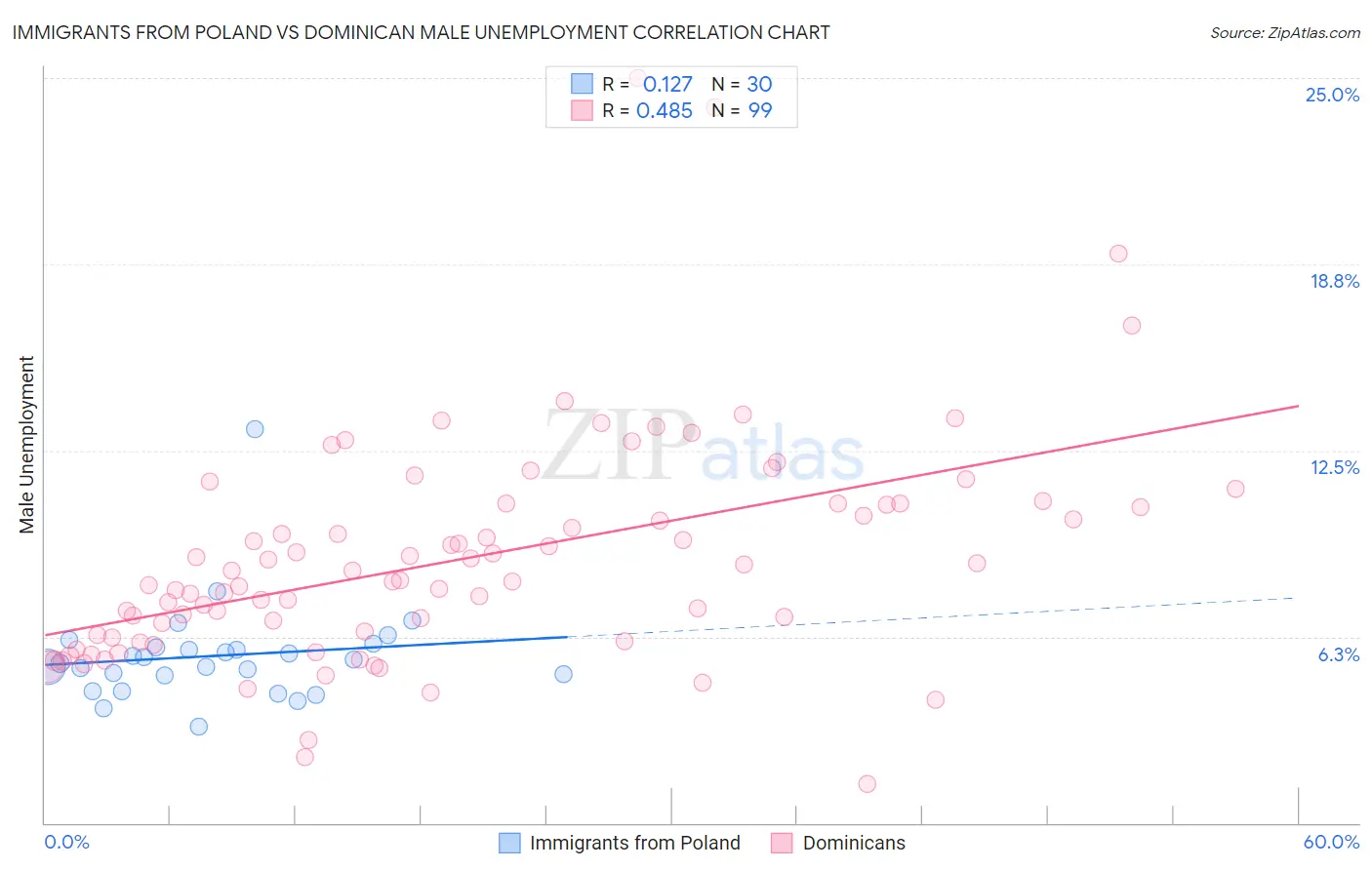 Immigrants from Poland vs Dominican Male Unemployment