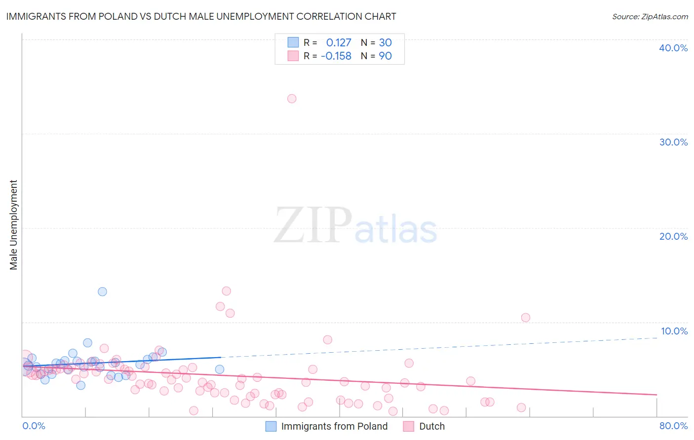 Immigrants from Poland vs Dutch Male Unemployment