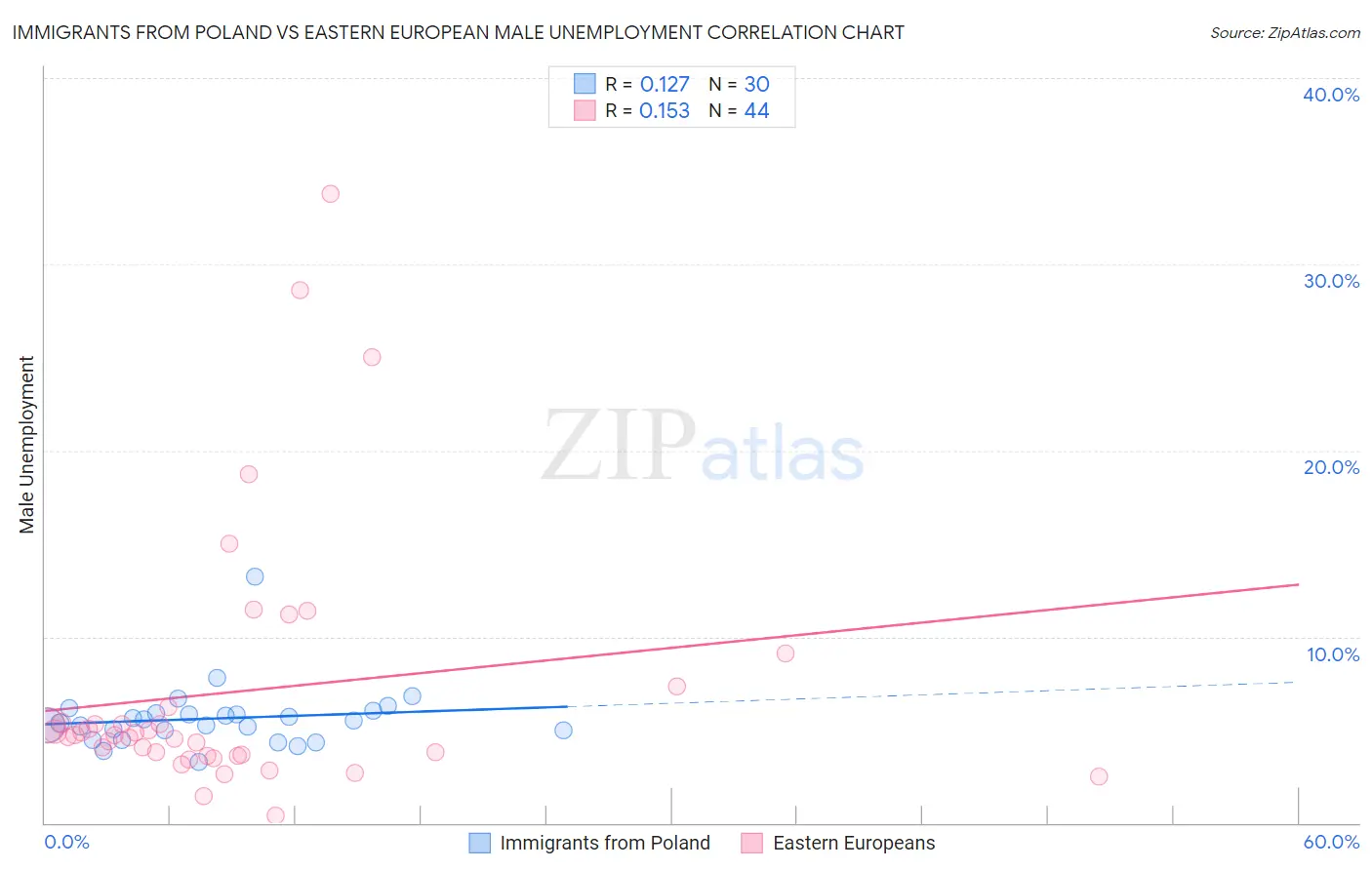 Immigrants from Poland vs Eastern European Male Unemployment