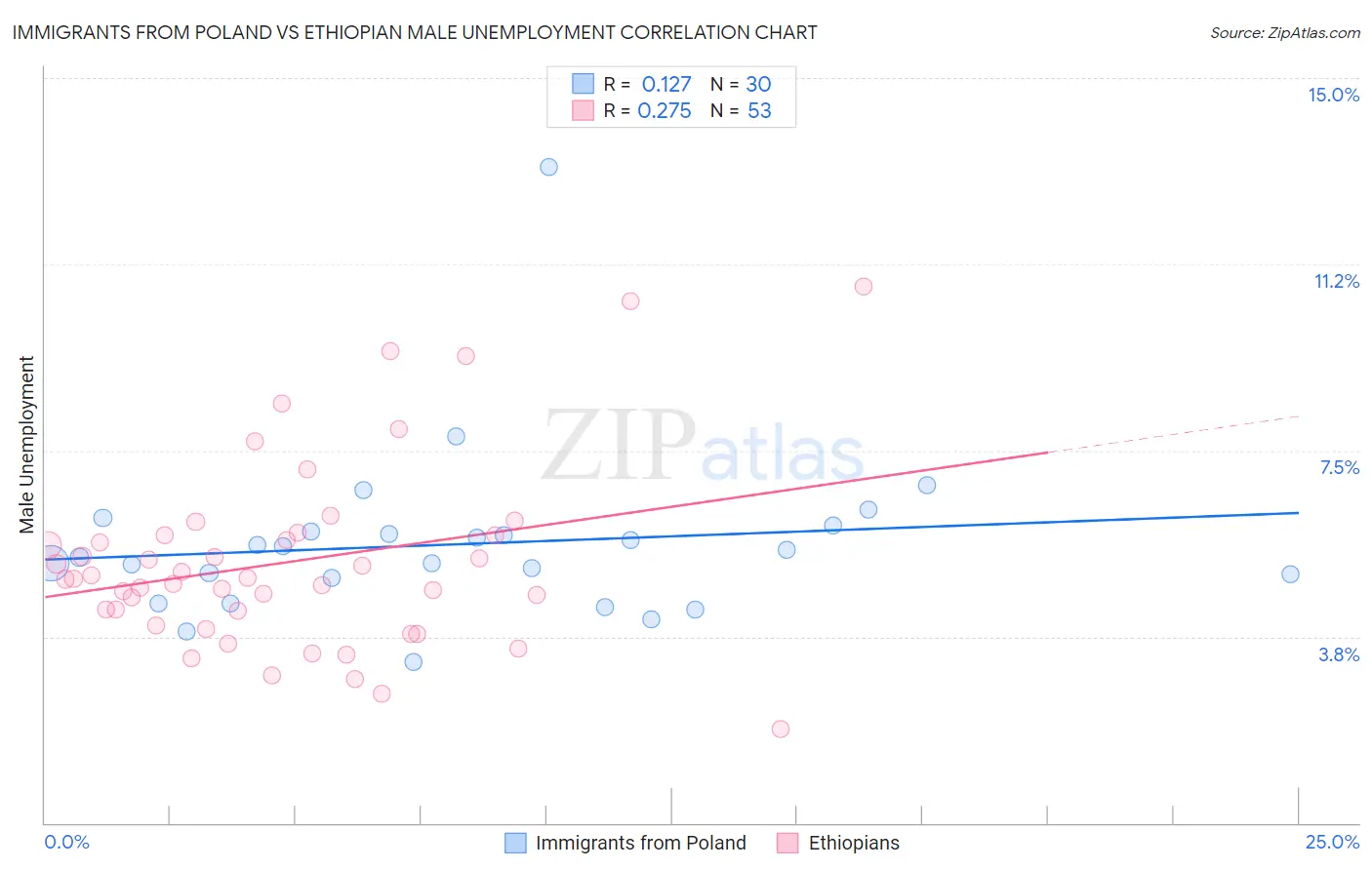 Immigrants from Poland vs Ethiopian Male Unemployment