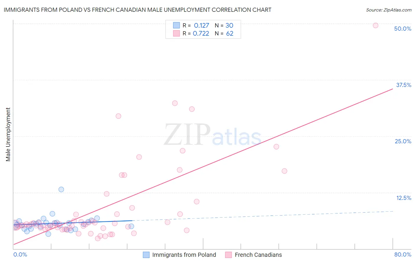 Immigrants from Poland vs French Canadian Male Unemployment