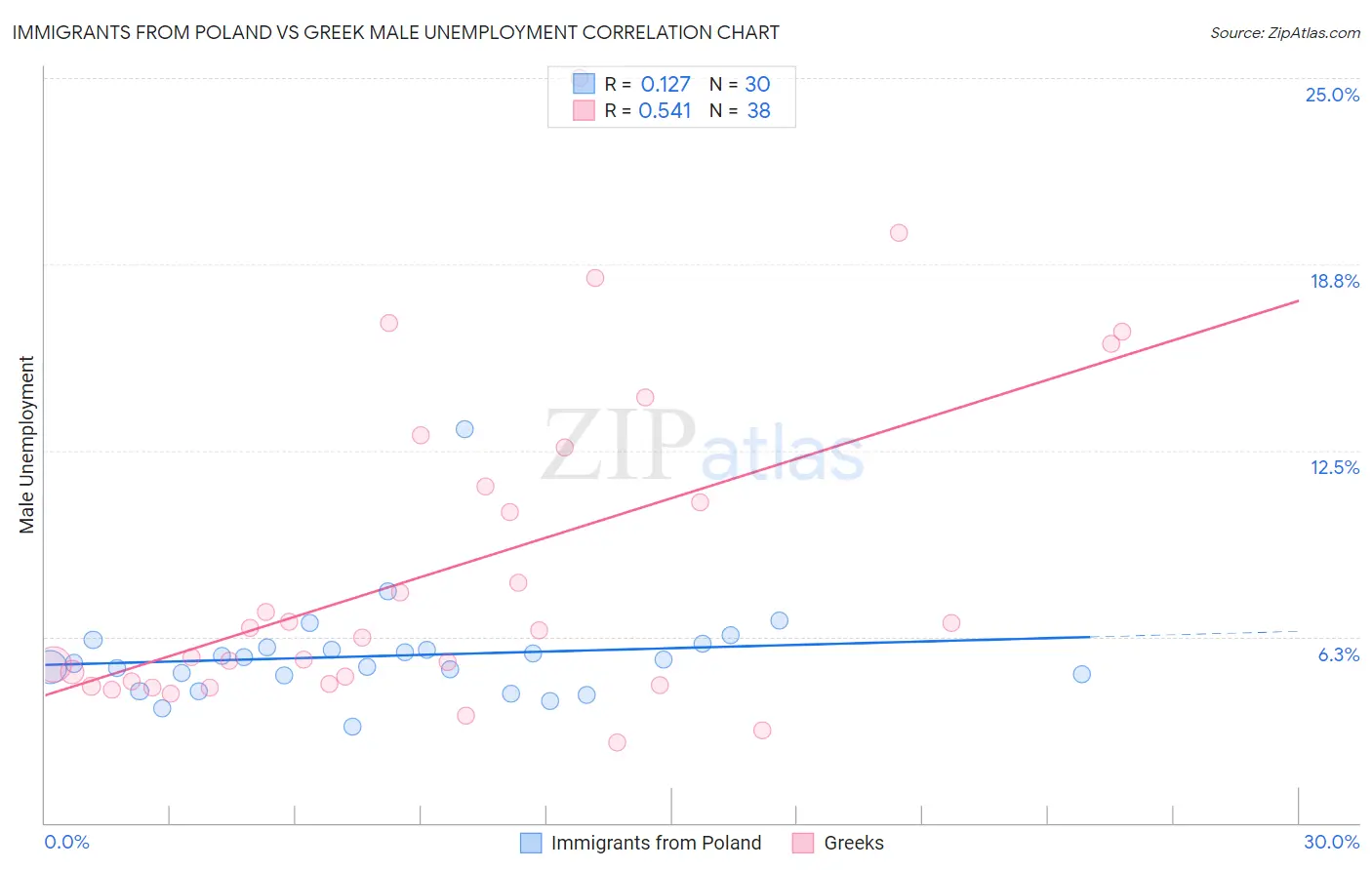 Immigrants from Poland vs Greek Male Unemployment