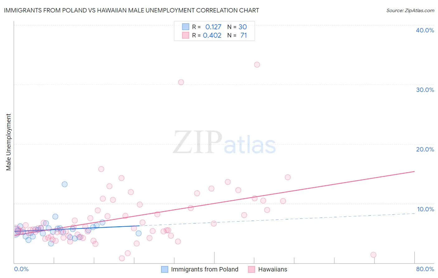 Immigrants from Poland vs Hawaiian Male Unemployment