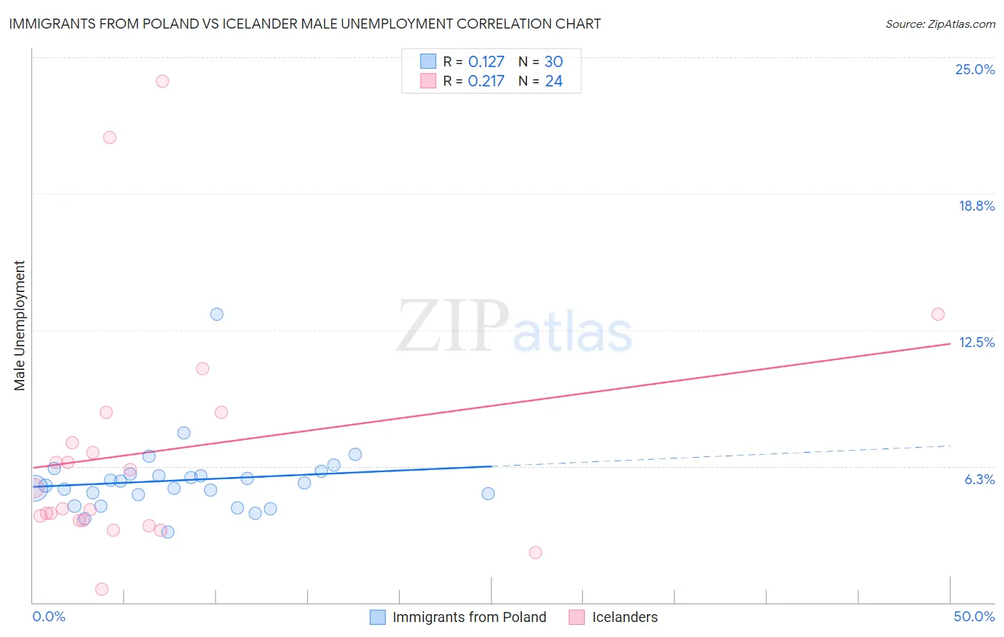 Immigrants from Poland vs Icelander Male Unemployment