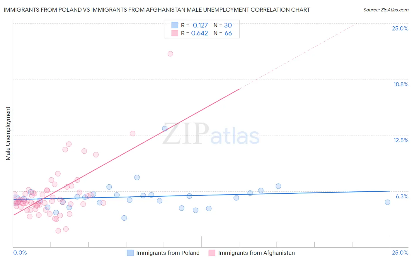 Immigrants from Poland vs Immigrants from Afghanistan Male Unemployment