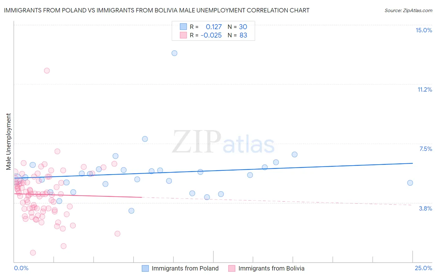 Immigrants from Poland vs Immigrants from Bolivia Male Unemployment