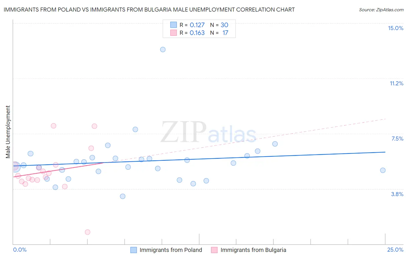 Immigrants from Poland vs Immigrants from Bulgaria Male Unemployment