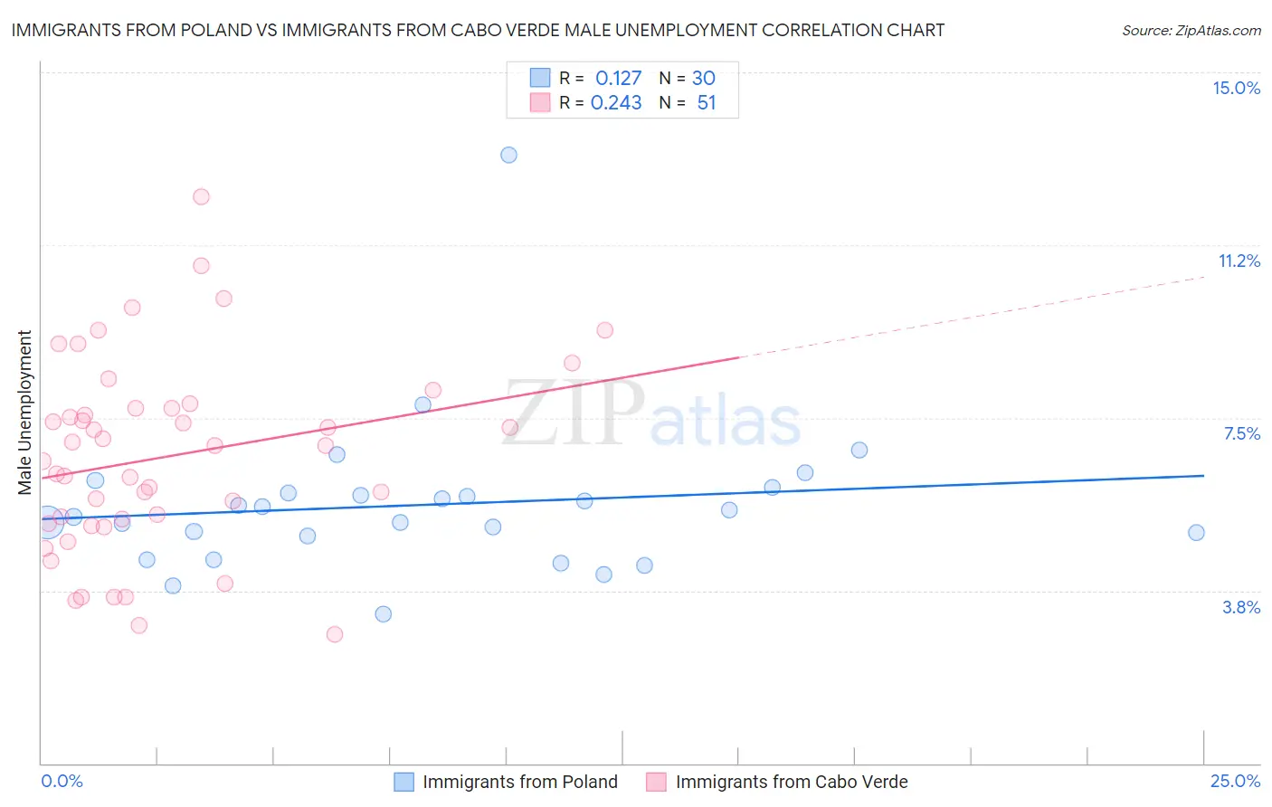 Immigrants from Poland vs Immigrants from Cabo Verde Male Unemployment