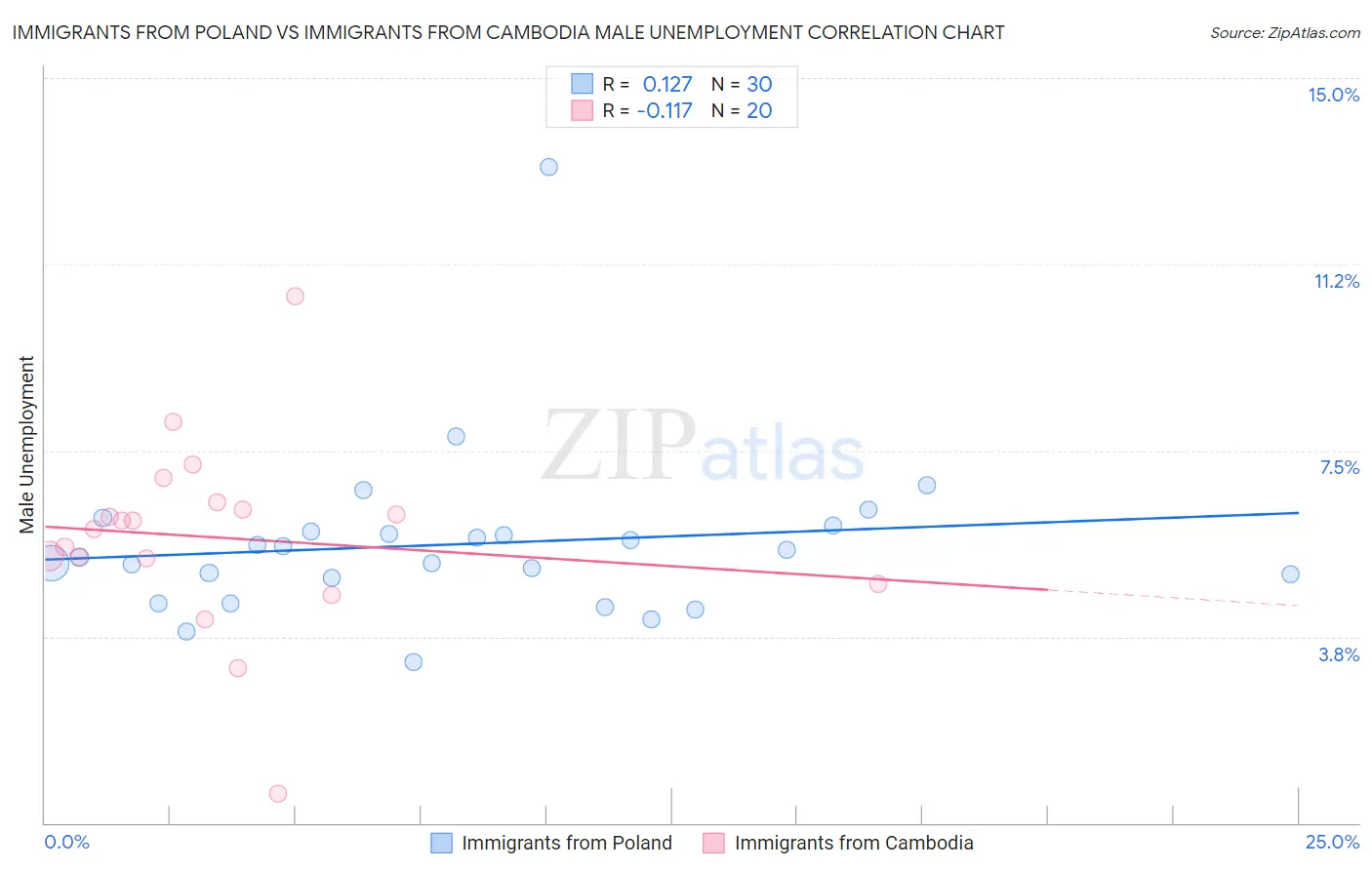 Immigrants from Poland vs Immigrants from Cambodia Male Unemployment