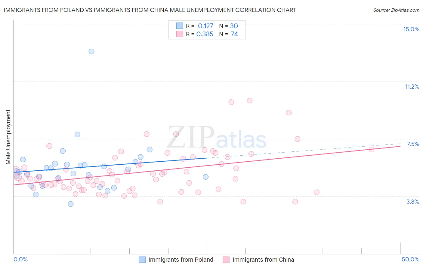 Immigrants from Poland vs Immigrants from China Male Unemployment