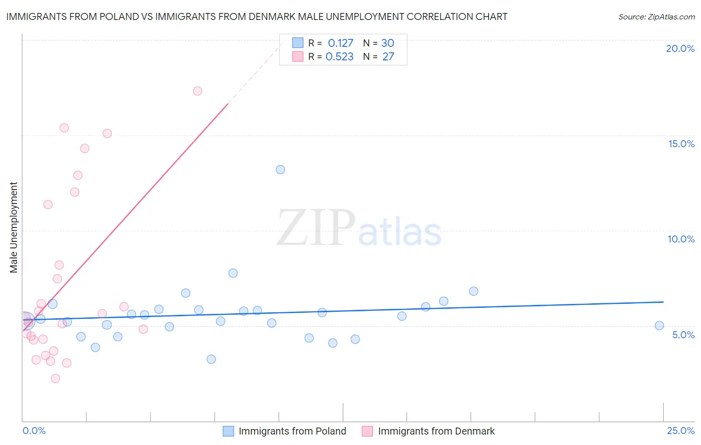 Immigrants from Poland vs Immigrants from Denmark Male Unemployment