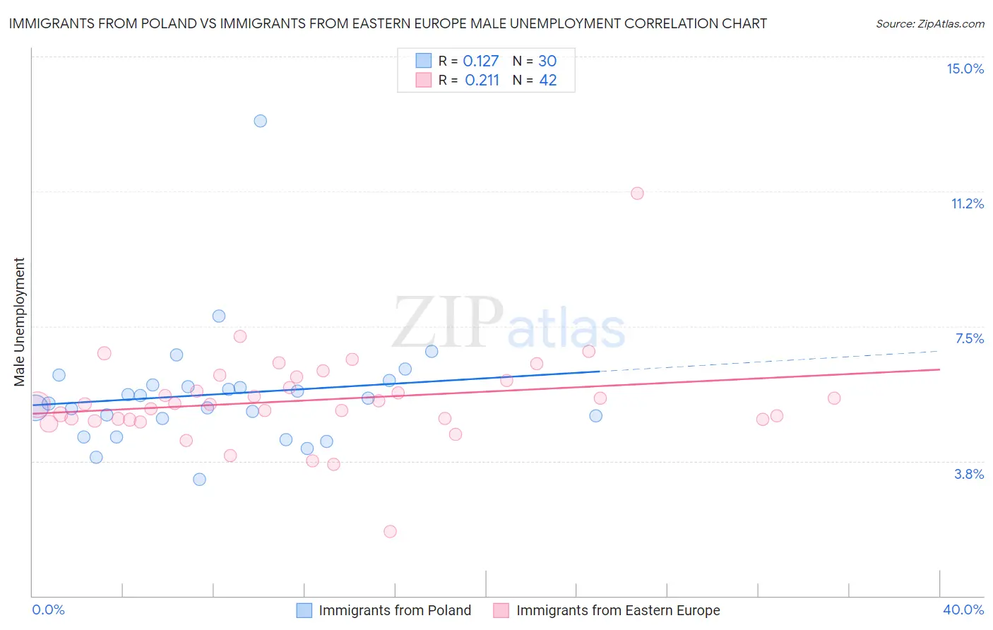 Immigrants from Poland vs Immigrants from Eastern Europe Male Unemployment