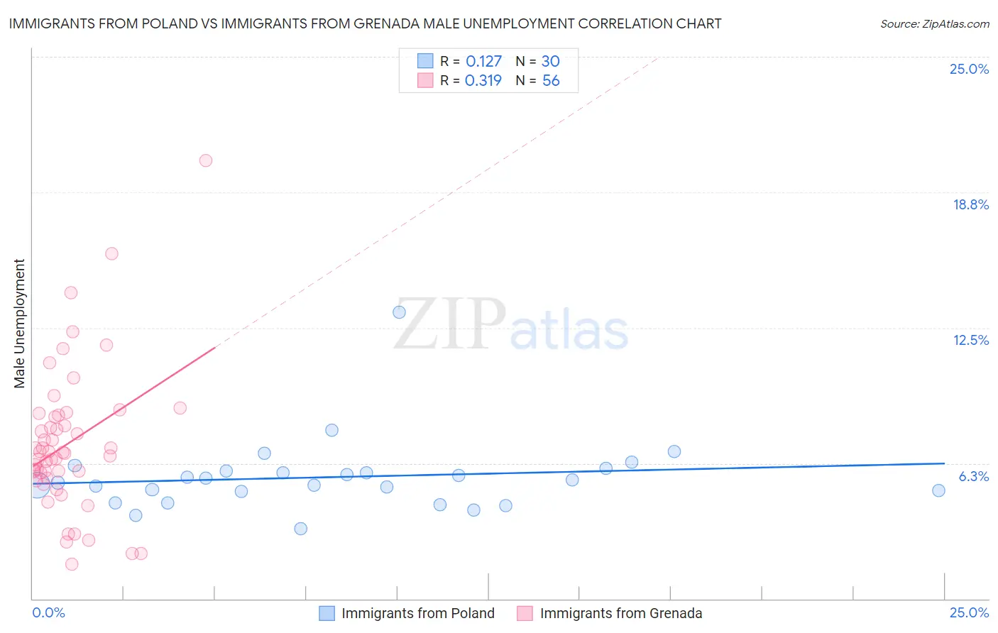 Immigrants from Poland vs Immigrants from Grenada Male Unemployment