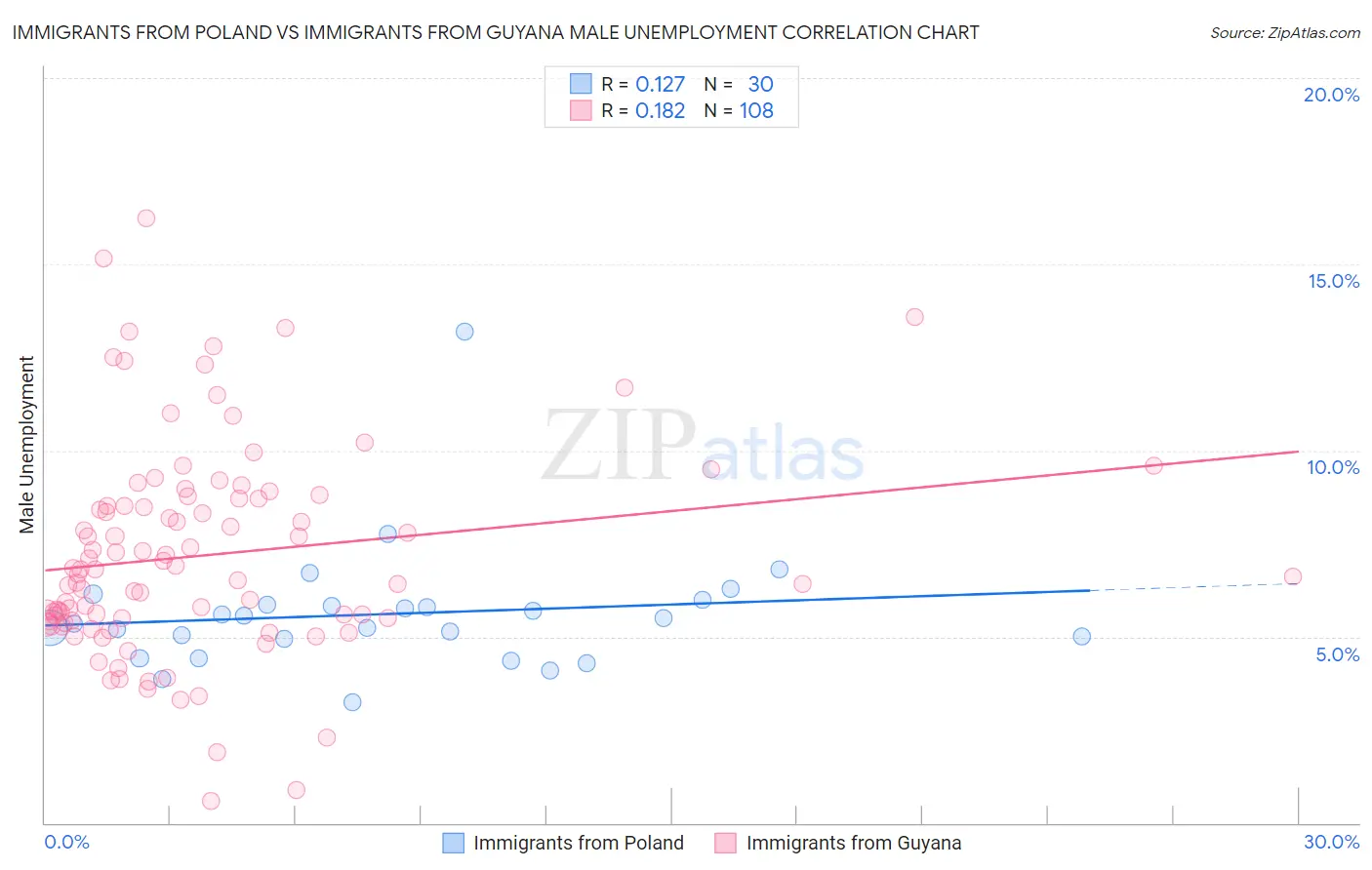 Immigrants from Poland vs Immigrants from Guyana Male Unemployment