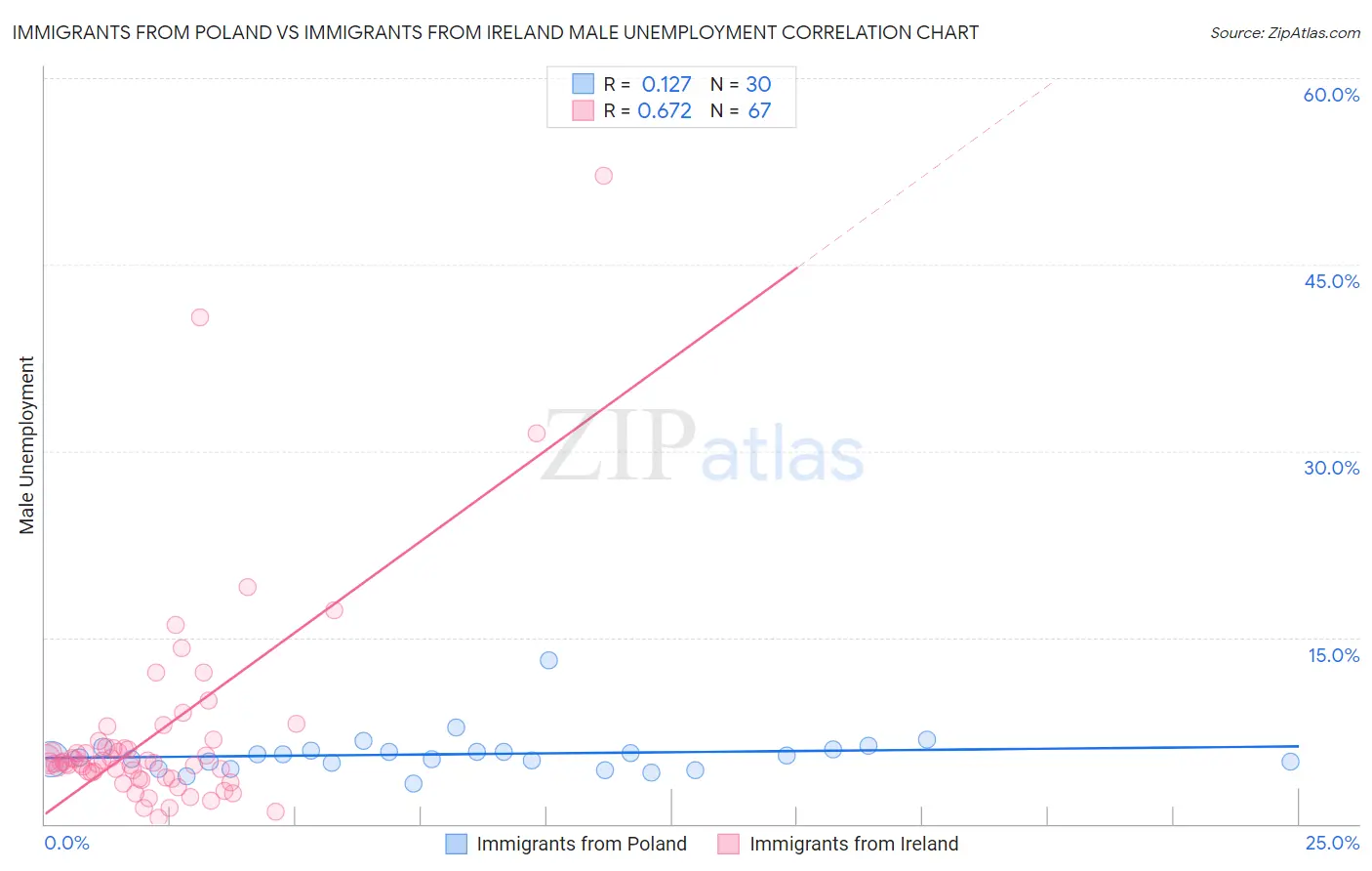 Immigrants from Poland vs Immigrants from Ireland Male Unemployment