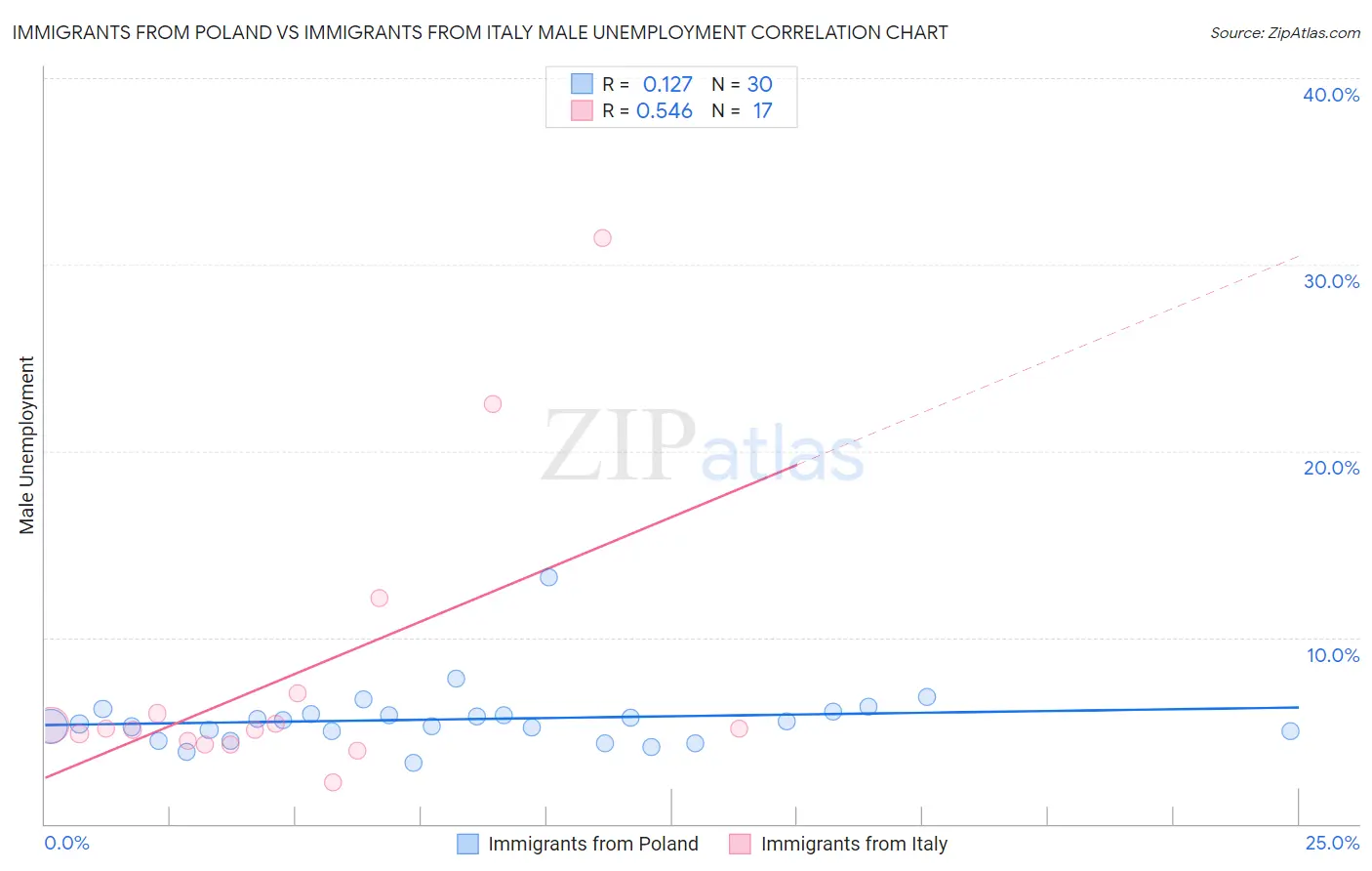 Immigrants from Poland vs Immigrants from Italy Male Unemployment