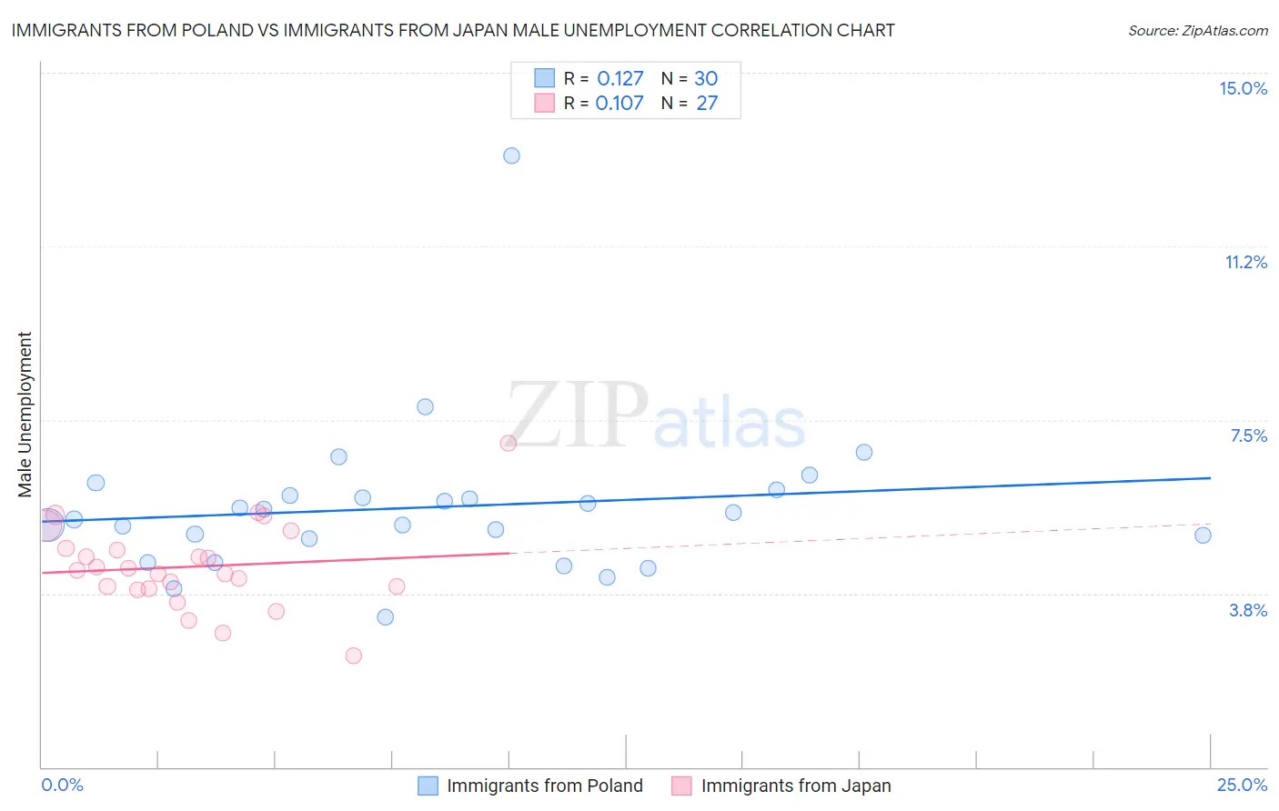 Immigrants from Poland vs Immigrants from Japan Male Unemployment