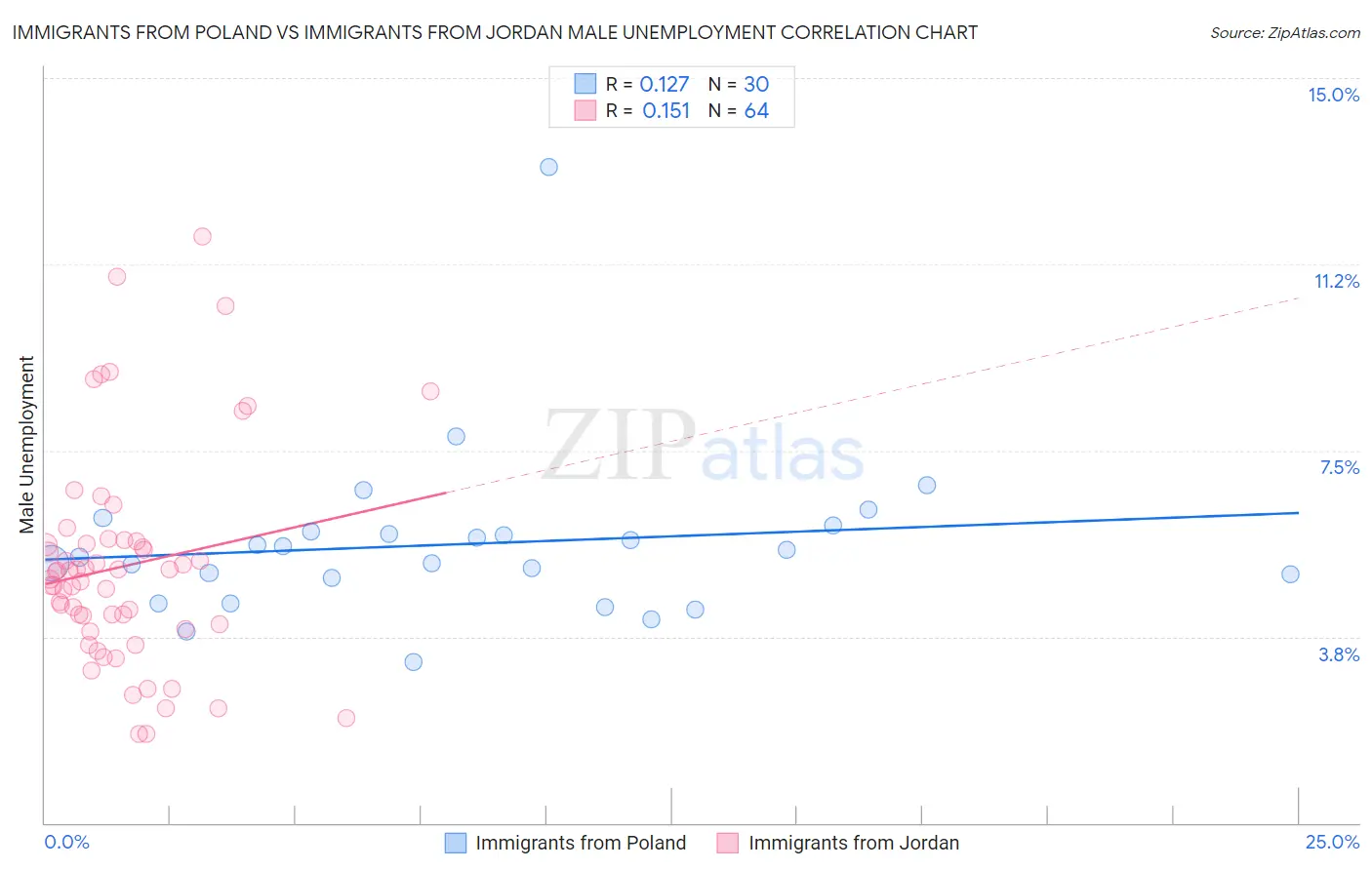 Immigrants from Poland vs Immigrants from Jordan Male Unemployment