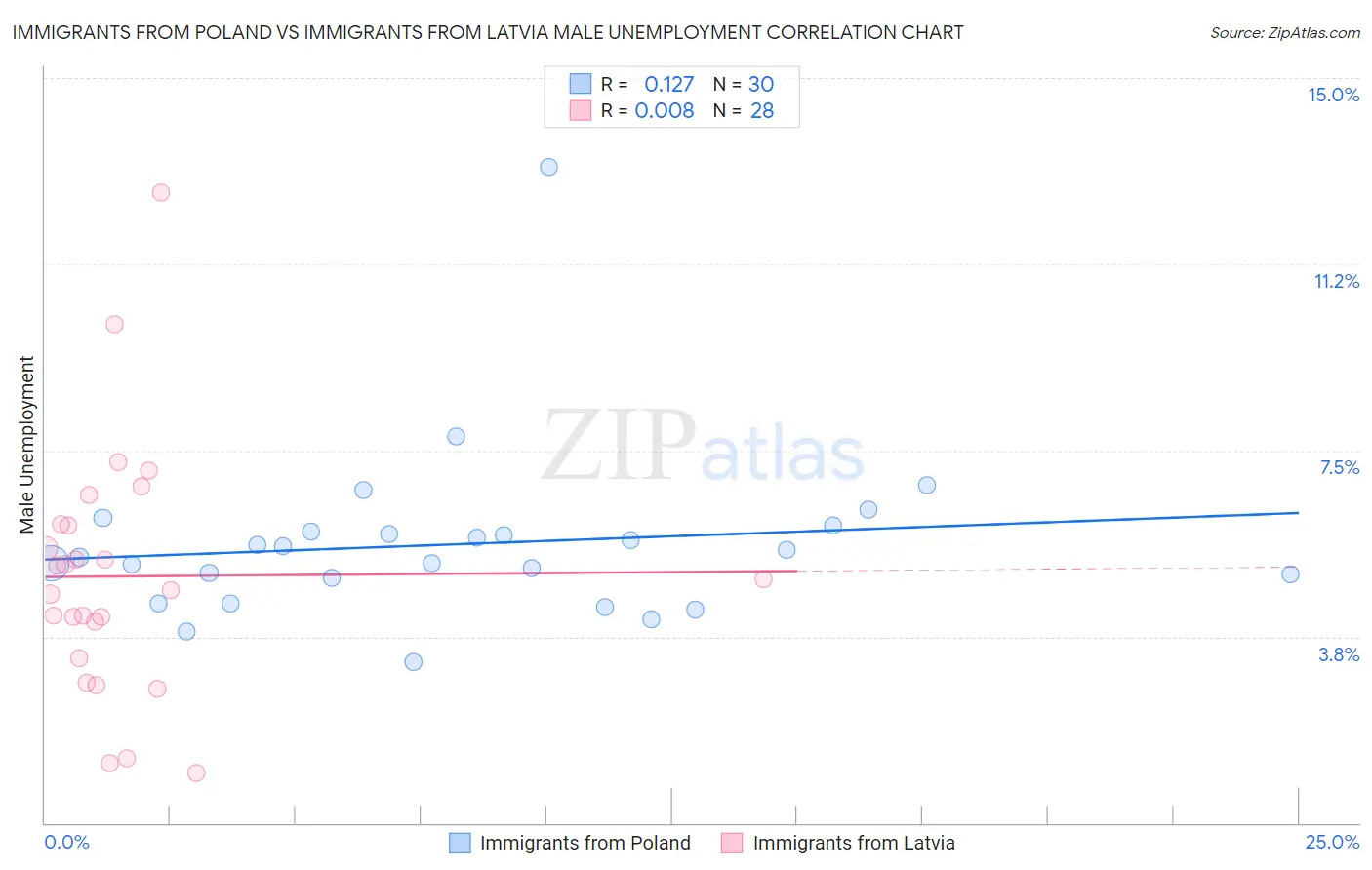 Immigrants from Poland vs Immigrants from Latvia Male Unemployment