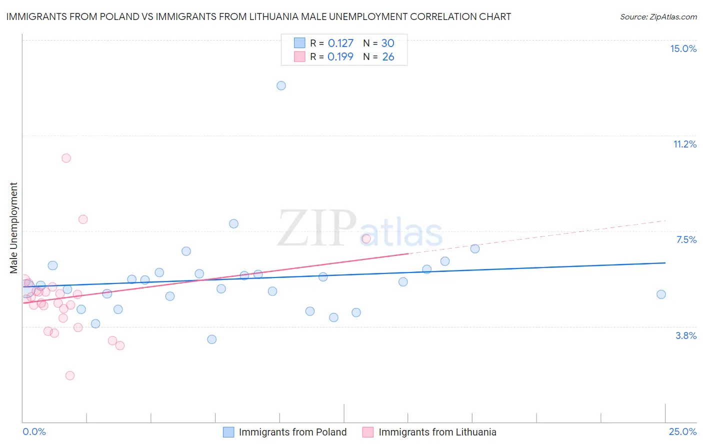 Immigrants from Poland vs Immigrants from Lithuania Male Unemployment