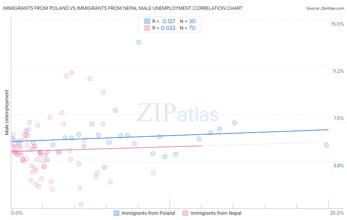 Immigrants from Poland vs Immigrants from Nepal Male Unemployment